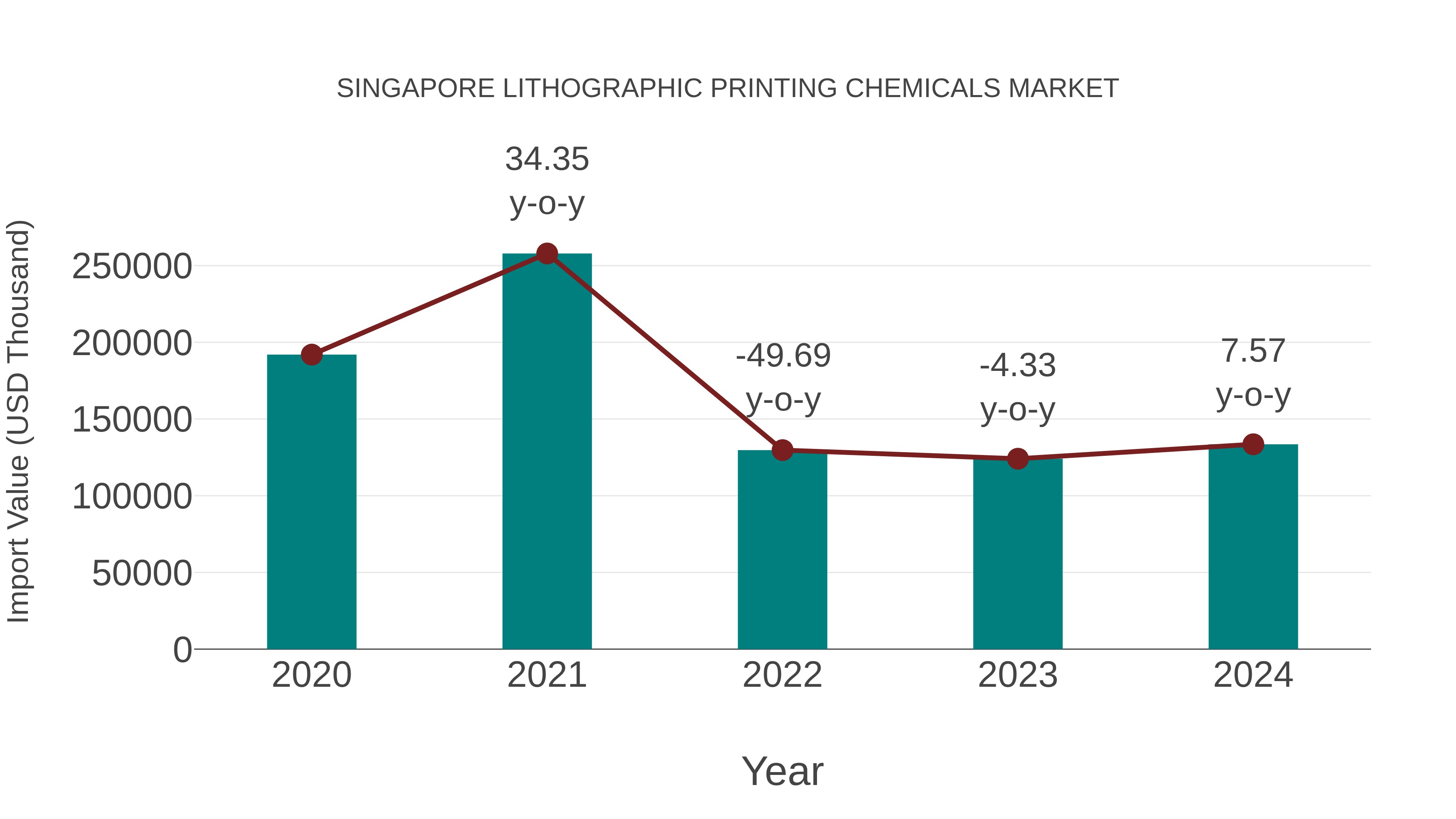 Singapore Lithographic Printing Chemicals Market: Import Trend Analysis