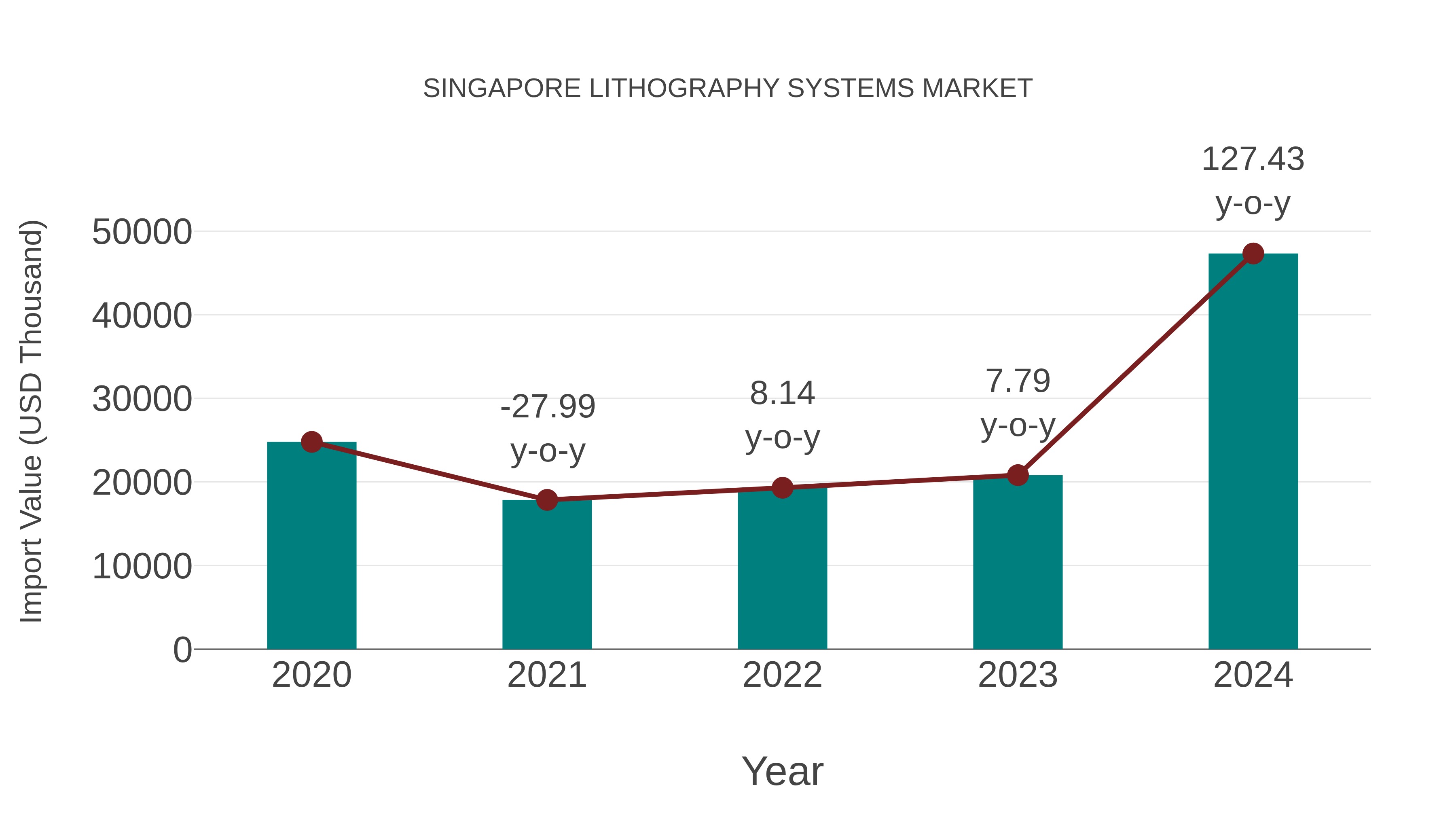  Singapore Lithography Systems Market: Import Trend Analysis