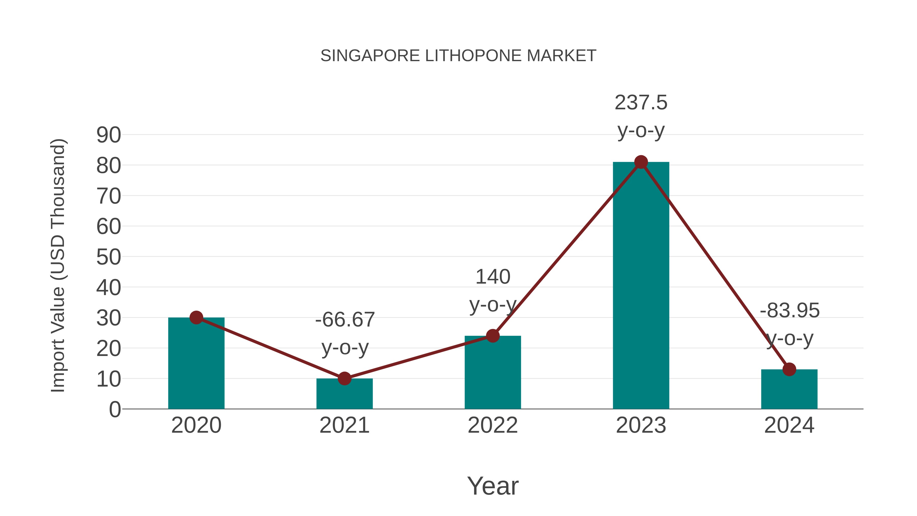  Singapore Lithopone Market: Import Trend Analysis