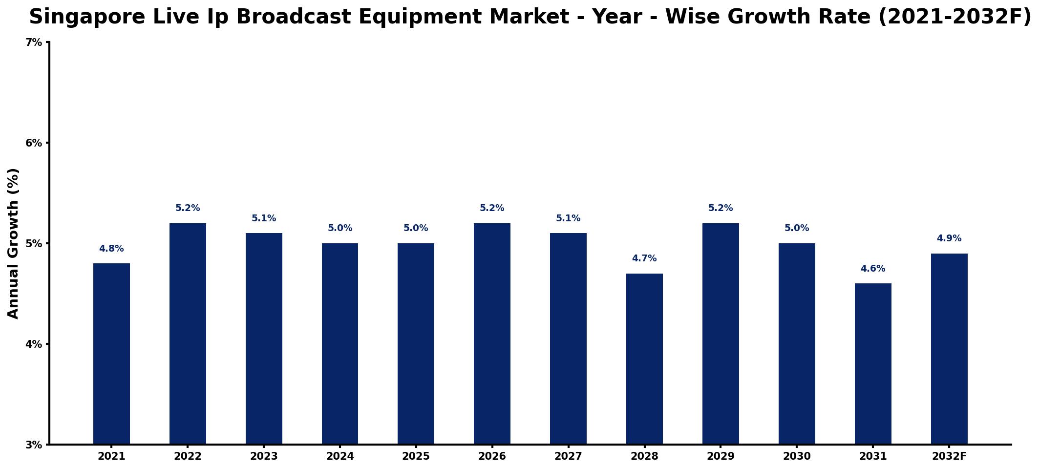 Singapore Live Ip Broadcast Equipment Market Year-wise Growth Rate and Key Drivers