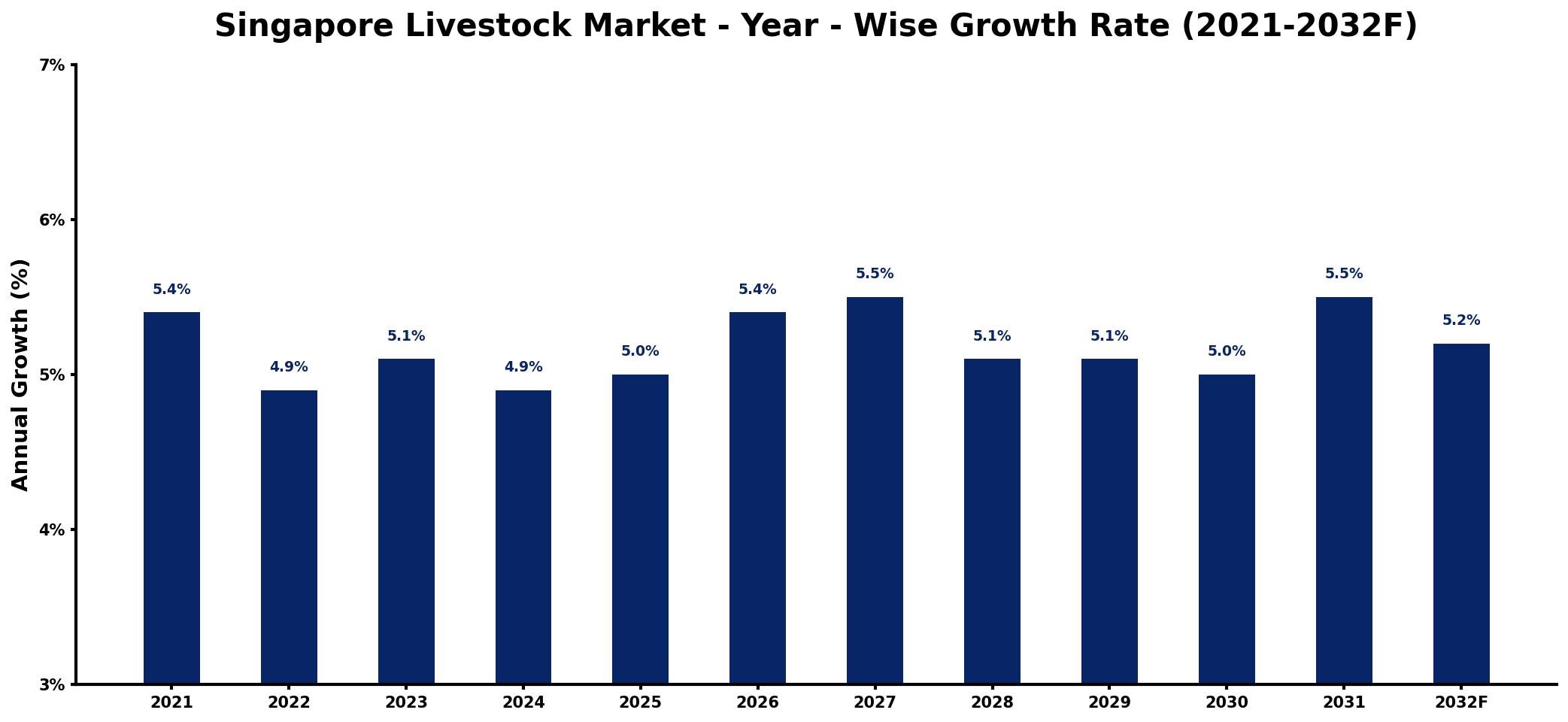 Singapore Livestock Market Year-wise Growth Rate and Key Drivers