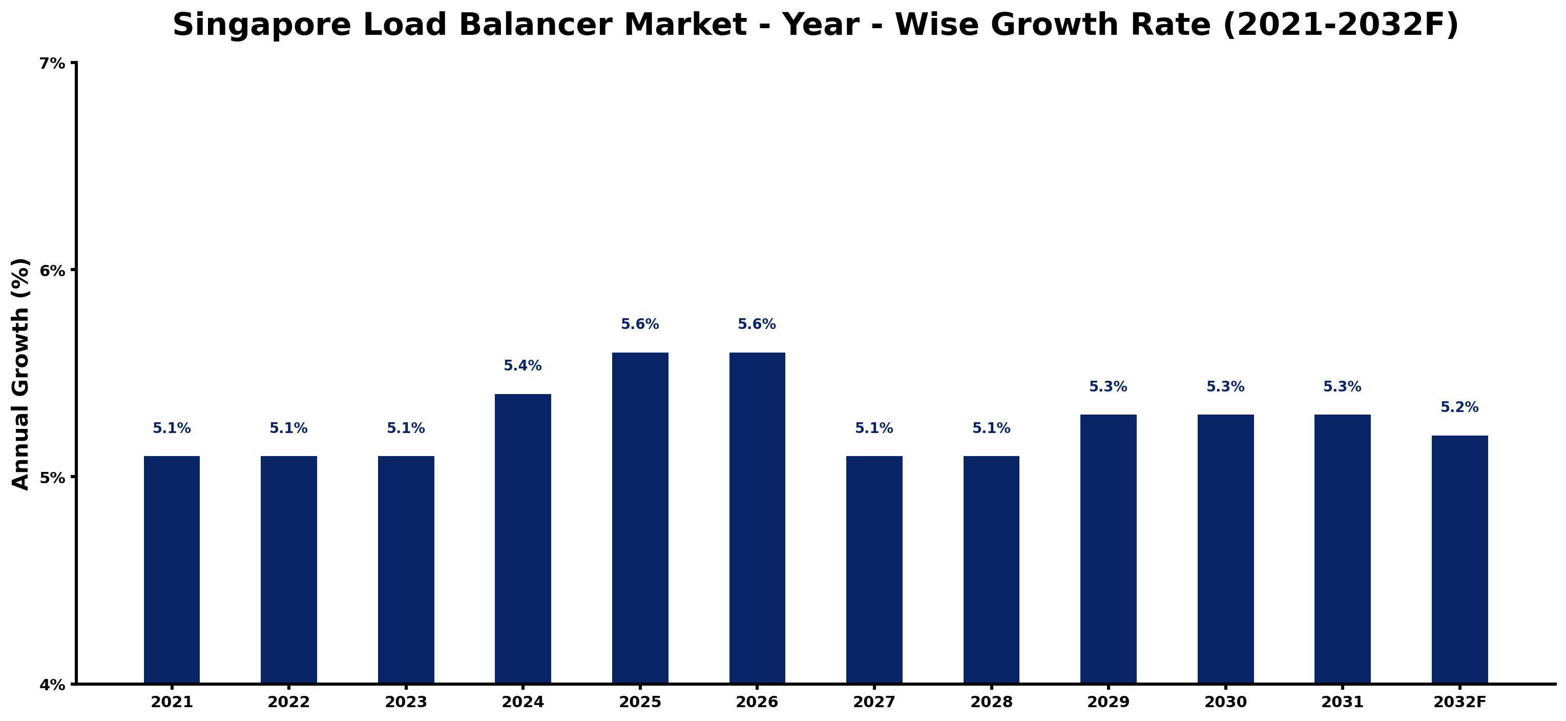 Singapore Load Balancer Market Year-wise Growth Rate and Key Drivers