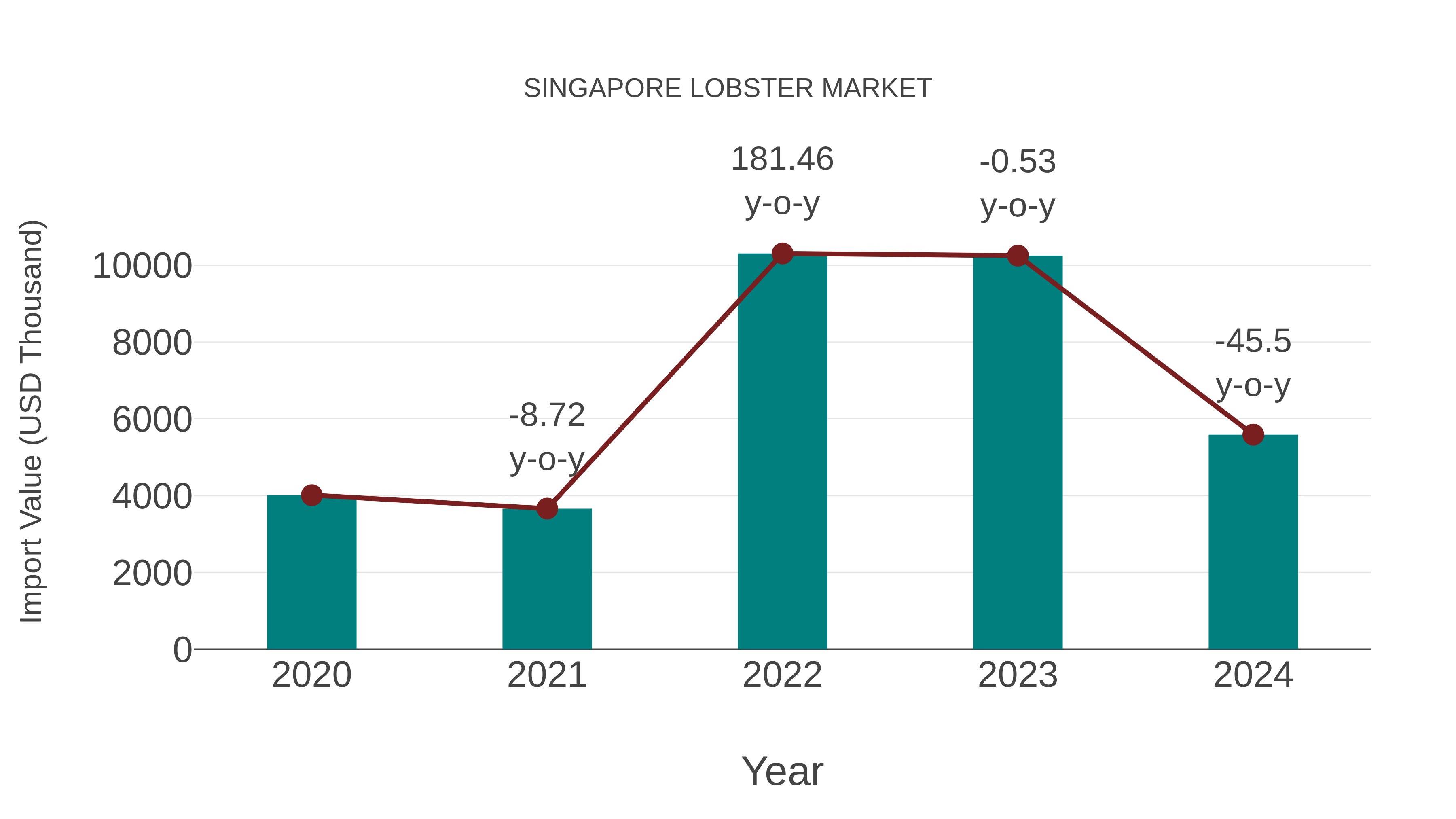 Singapore Lobster Market: Import Trend Analysis