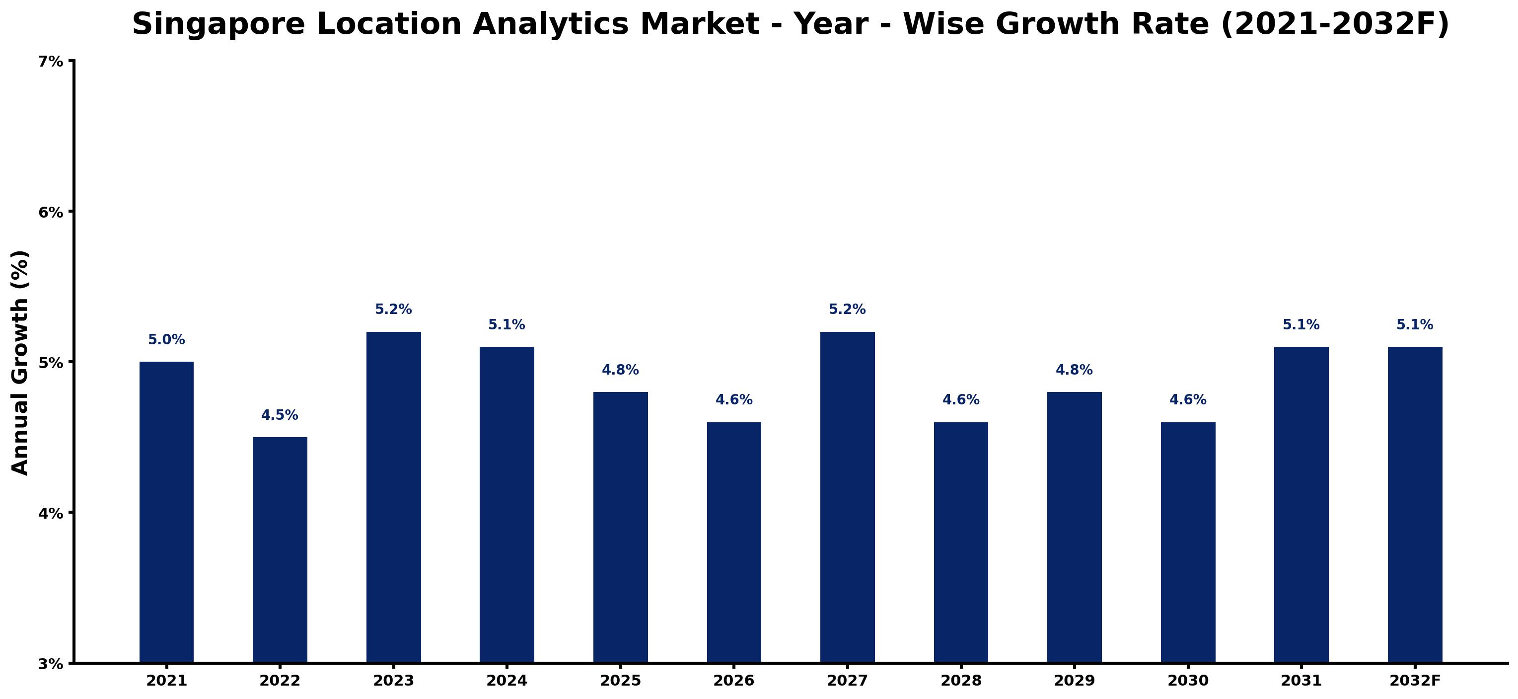 Singapore Location Analytics Market Year-wise Growth Rate and Key Drivers