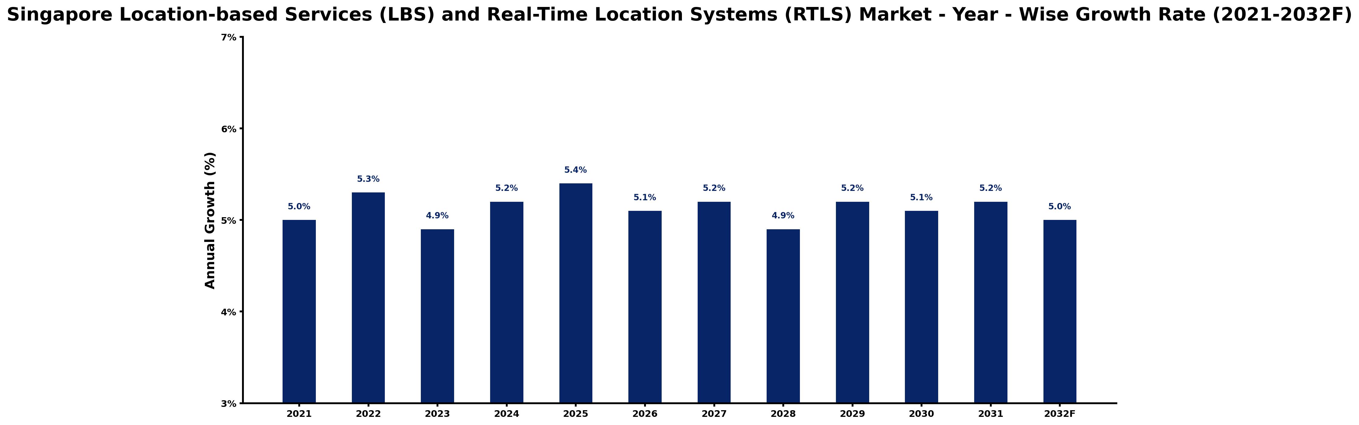Singapore Location-based Services (LBS) and Real-Time Location Systems (RTLS) Market Year-wise Growth Rate and Key Drivers