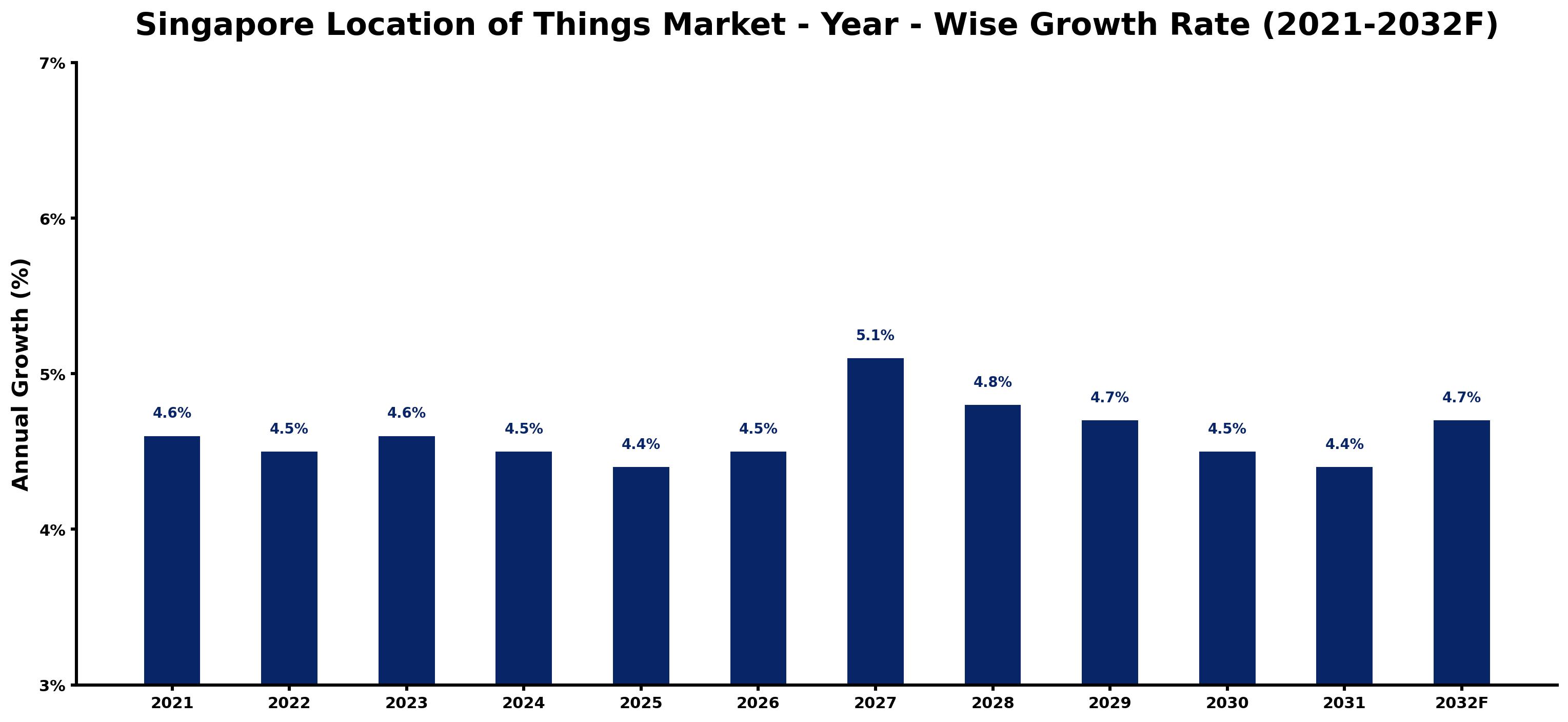 Singapore Location of Things Market Year-wise Growth Rate and Key Drivers