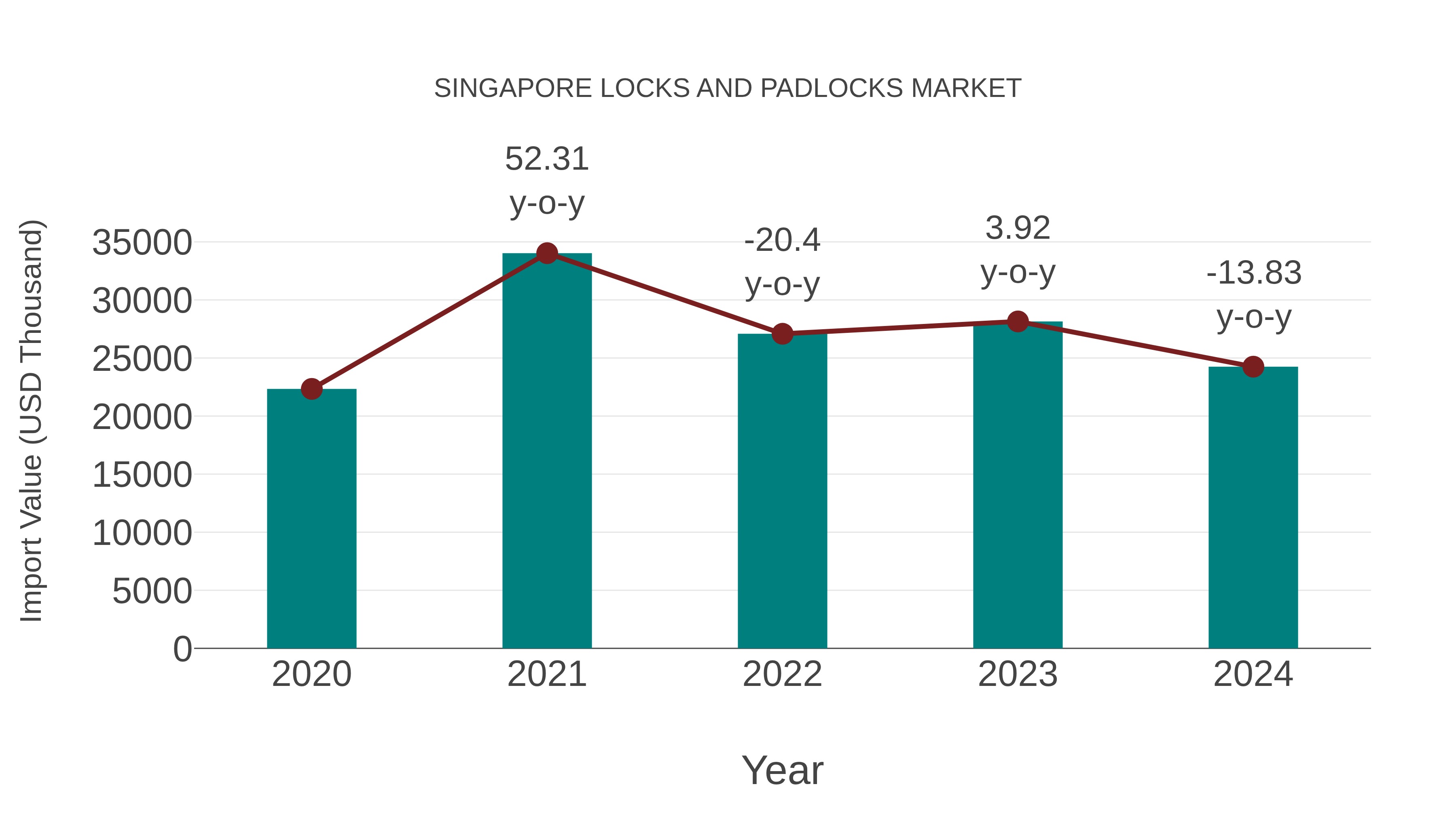 Singapore Locks and Padlocks Market: Import Trend Analysis