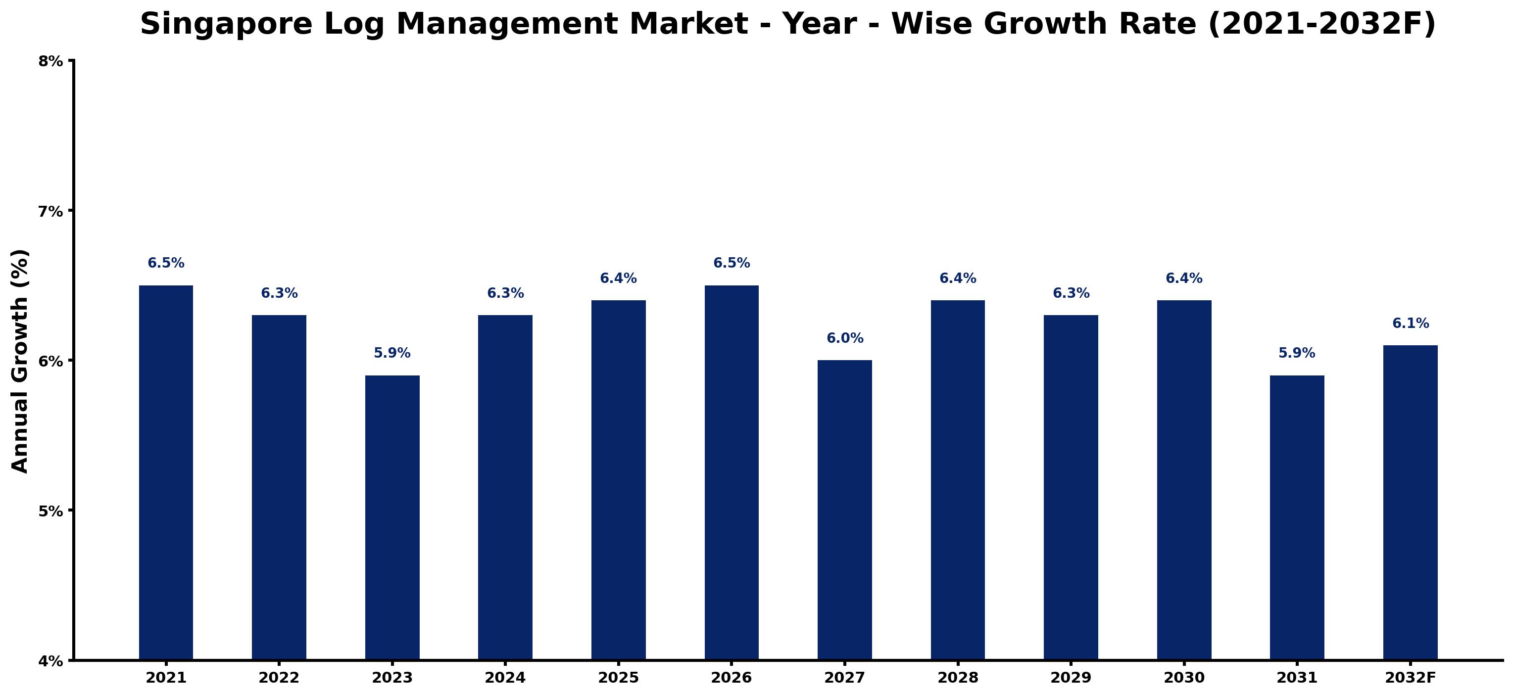 Singapore Log Management Market Year-wise Growth Rate and Key Drivers