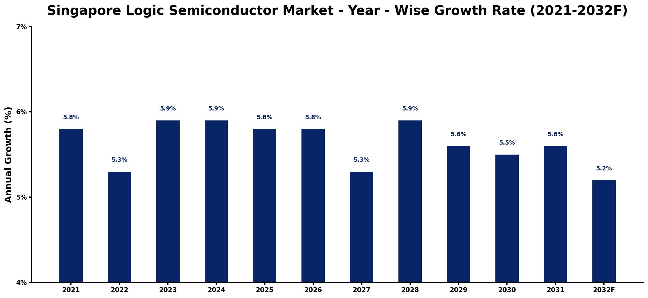 Singapore Logic Semiconductor Market Year-wise Growth Rate and Key Drivers