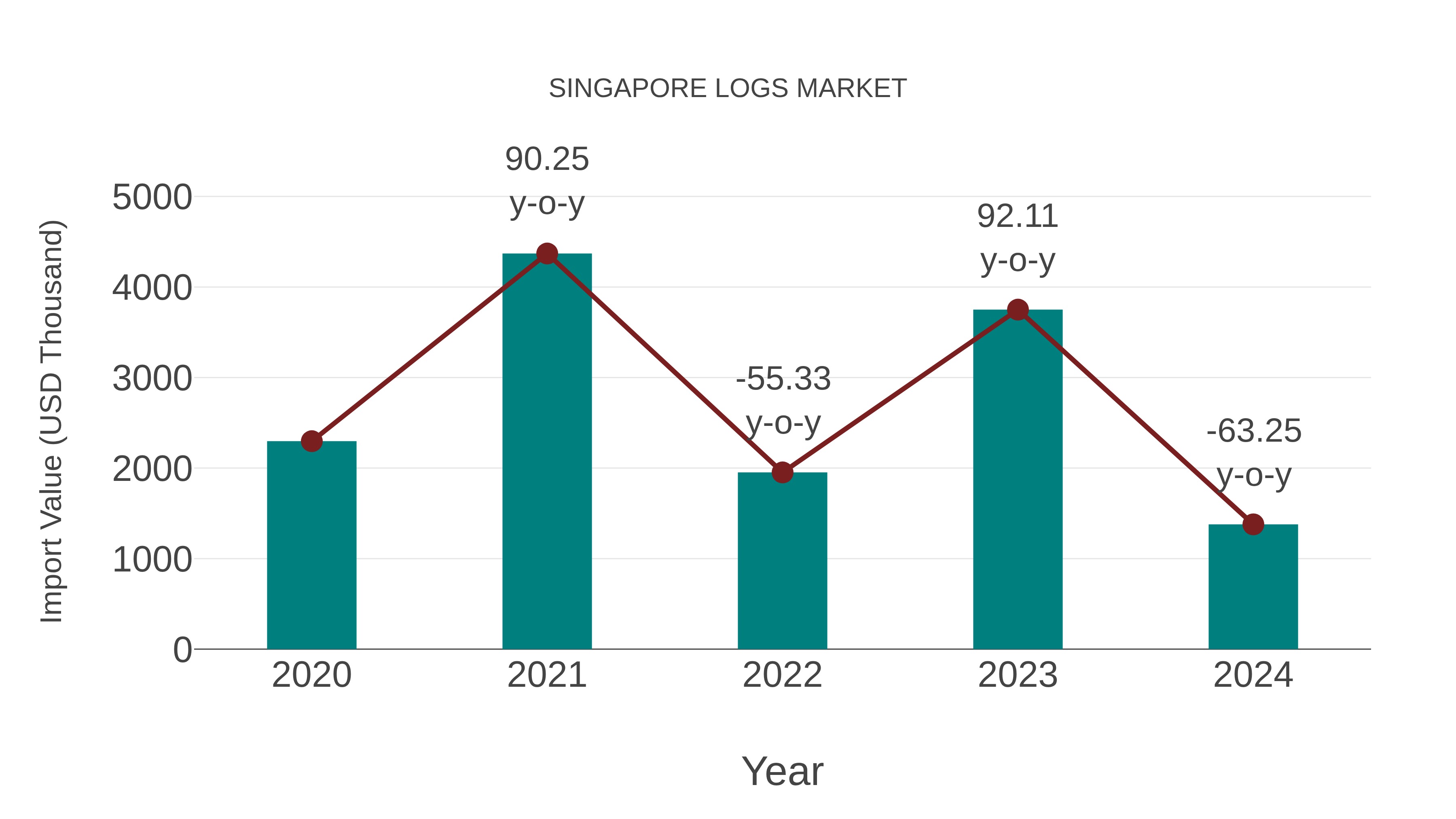  Singapore Logs Market: Import Trend Analysis