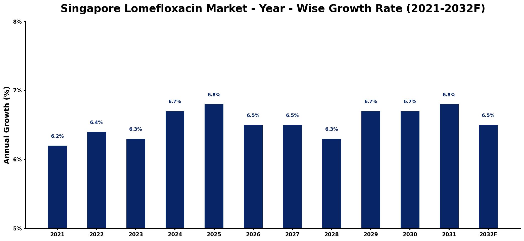 Singapore Lomefloxacin Market Year-wise Growth Rate and Key Drivers
