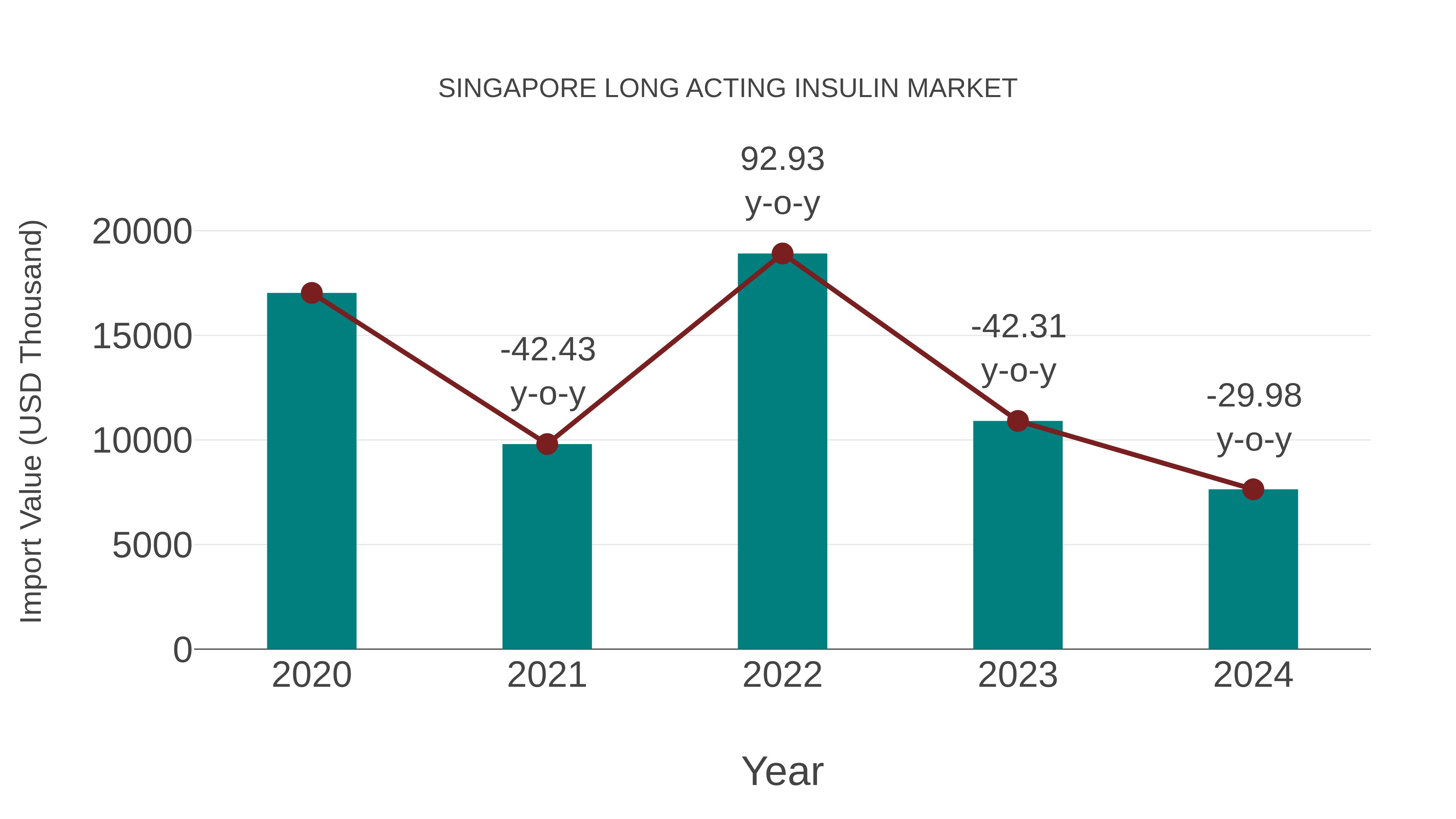  Singapore Long Acting Insulin Market: Import Trend Analysis