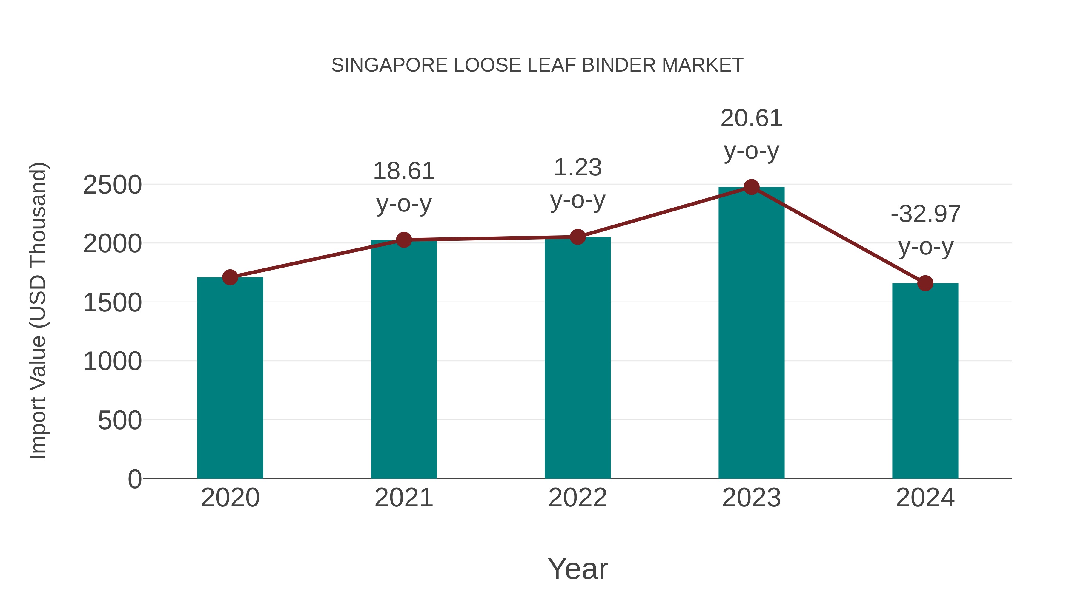  Singapore Loose Leaf Binder Market: Import Trend Analysis