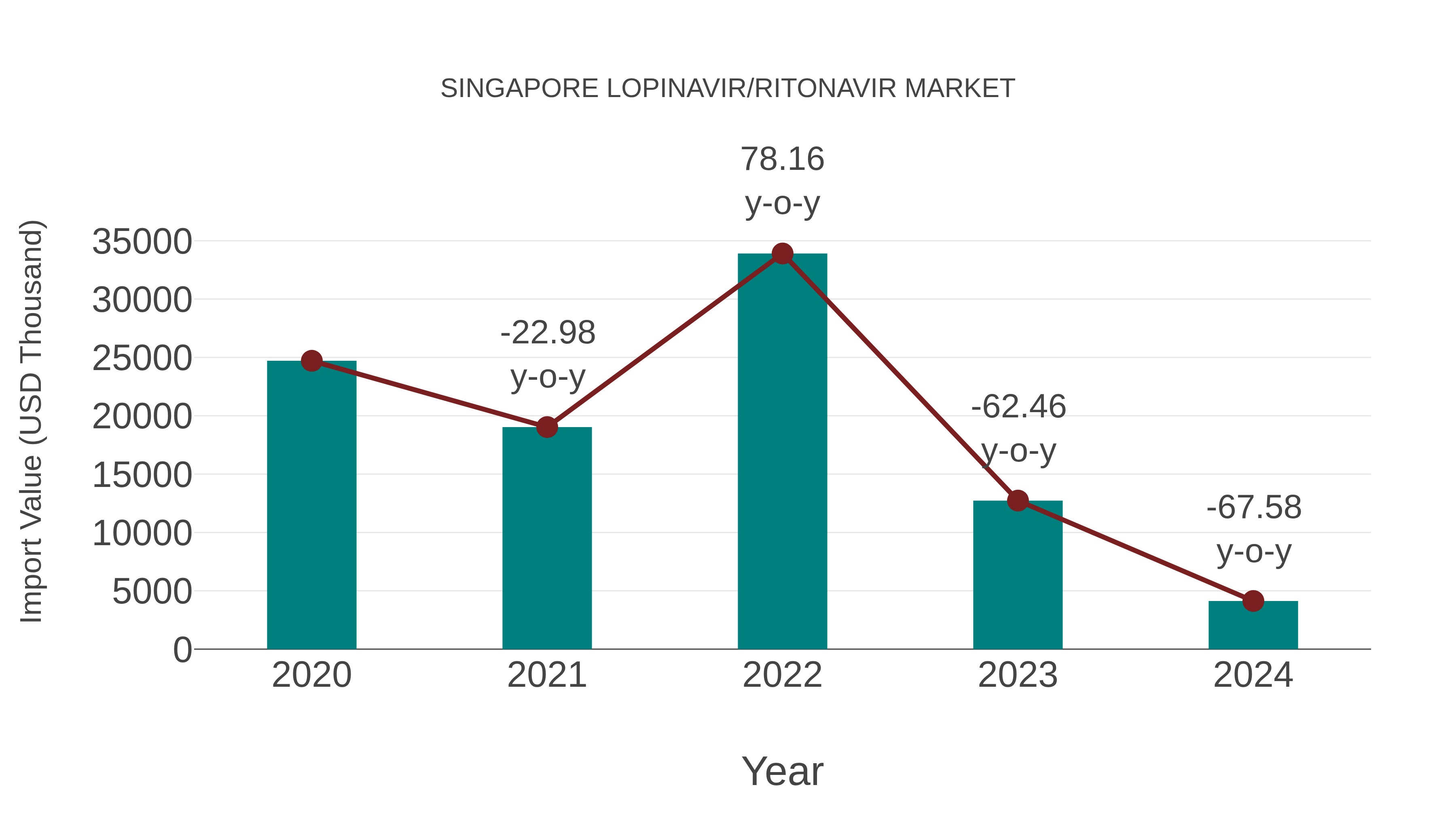  Singapore Lopinavir/ritonavir Market: Import Trend Analysis