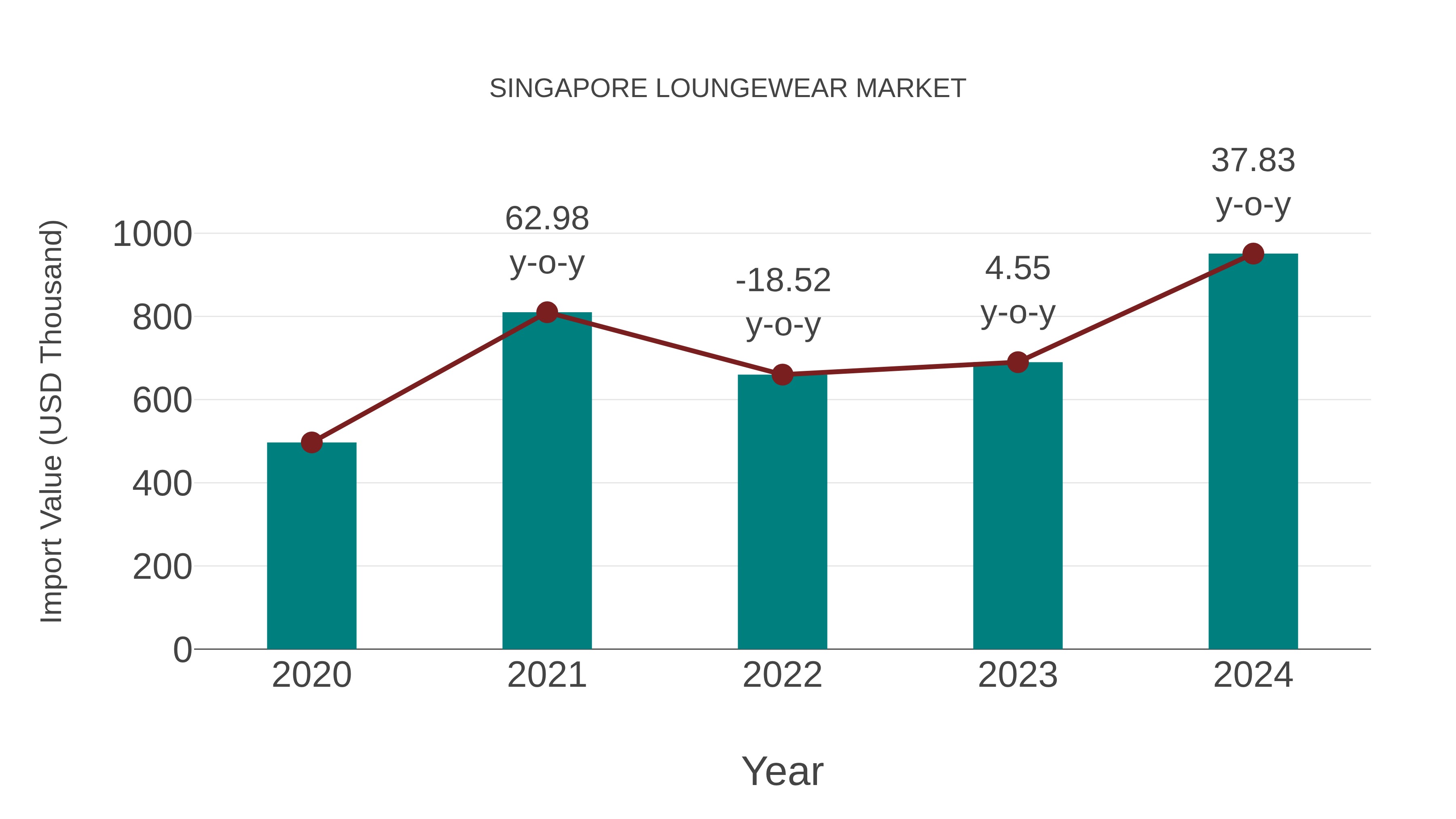 Singapore Loungewear Market: Import Trend Analysis