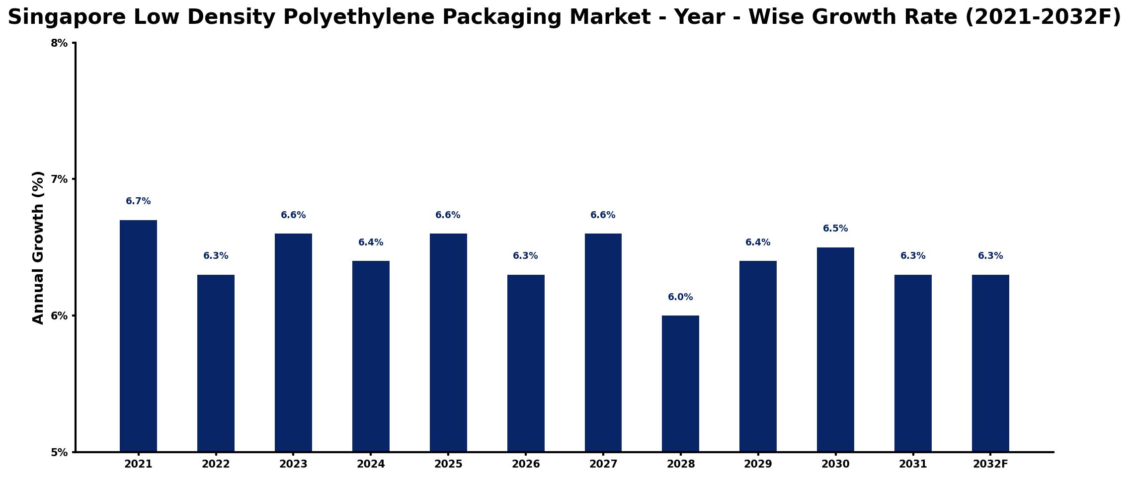 Singapore Low Density Polyethylene Packaging Market Year-wise Growth Rate and Key Drivers