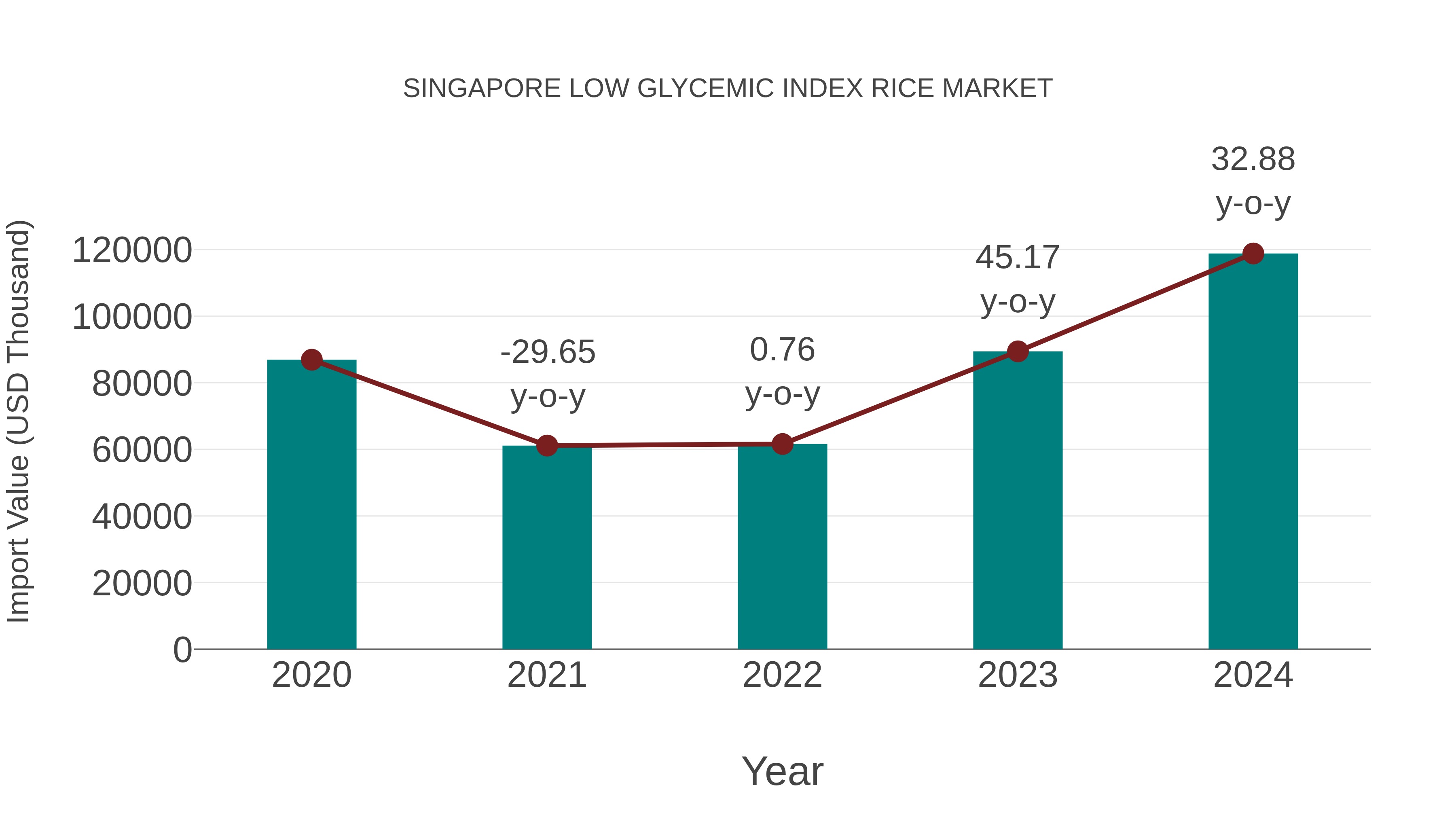  Singapore Low Glycemic Index Rice Market: Import Trend Analysis