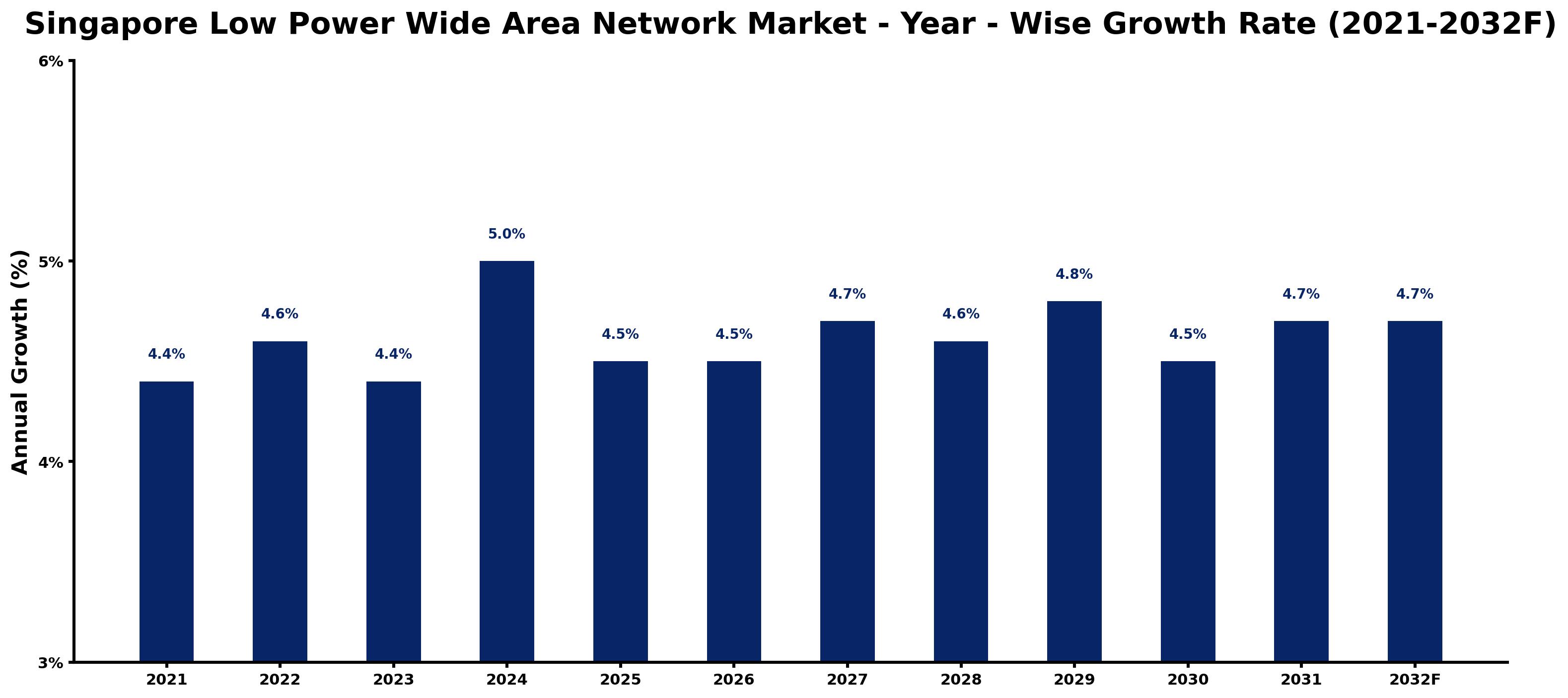 Singapore Low Power Wide Area Network Market Year-wise Growth Rate and Key Drivers