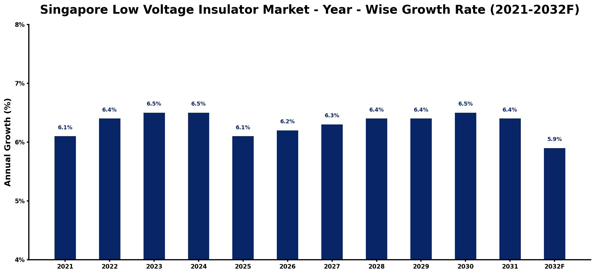 Singapore Low Voltage Insulator Market Year-wise Growth Rate and Key Drivers
