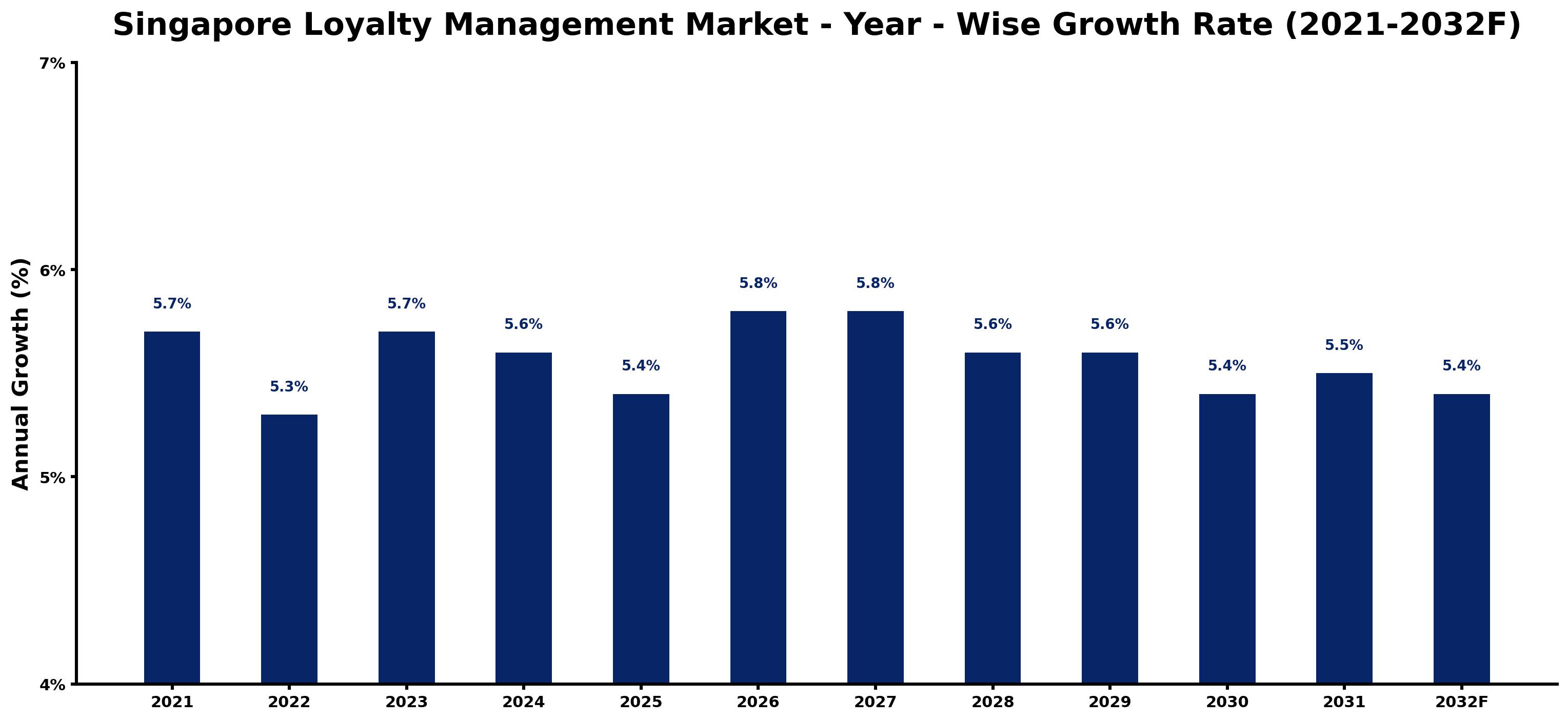 Singapore Loyalty Management Market Year-wise Growth Rate and Key Drivers