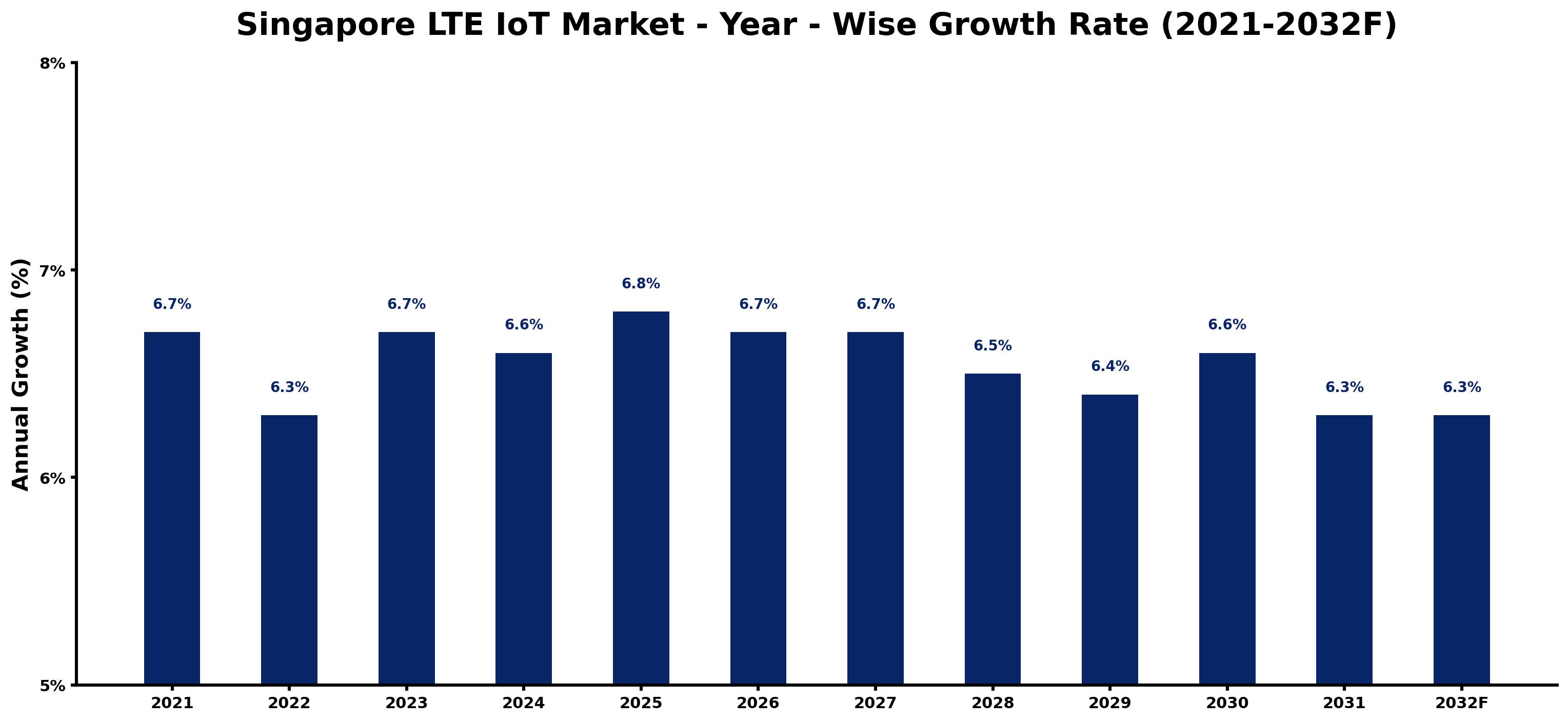 Singapore LTE IoT Market Year-wise Growth Rate and Key Drivers