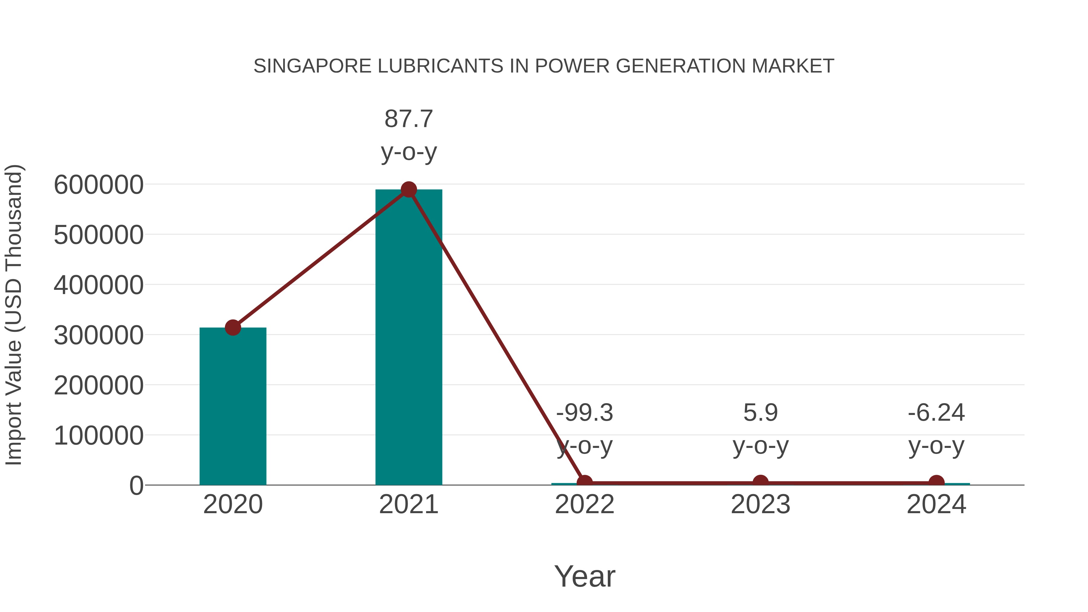  Singapore Lubricants in Power Generation Market: Import Trend Analysis