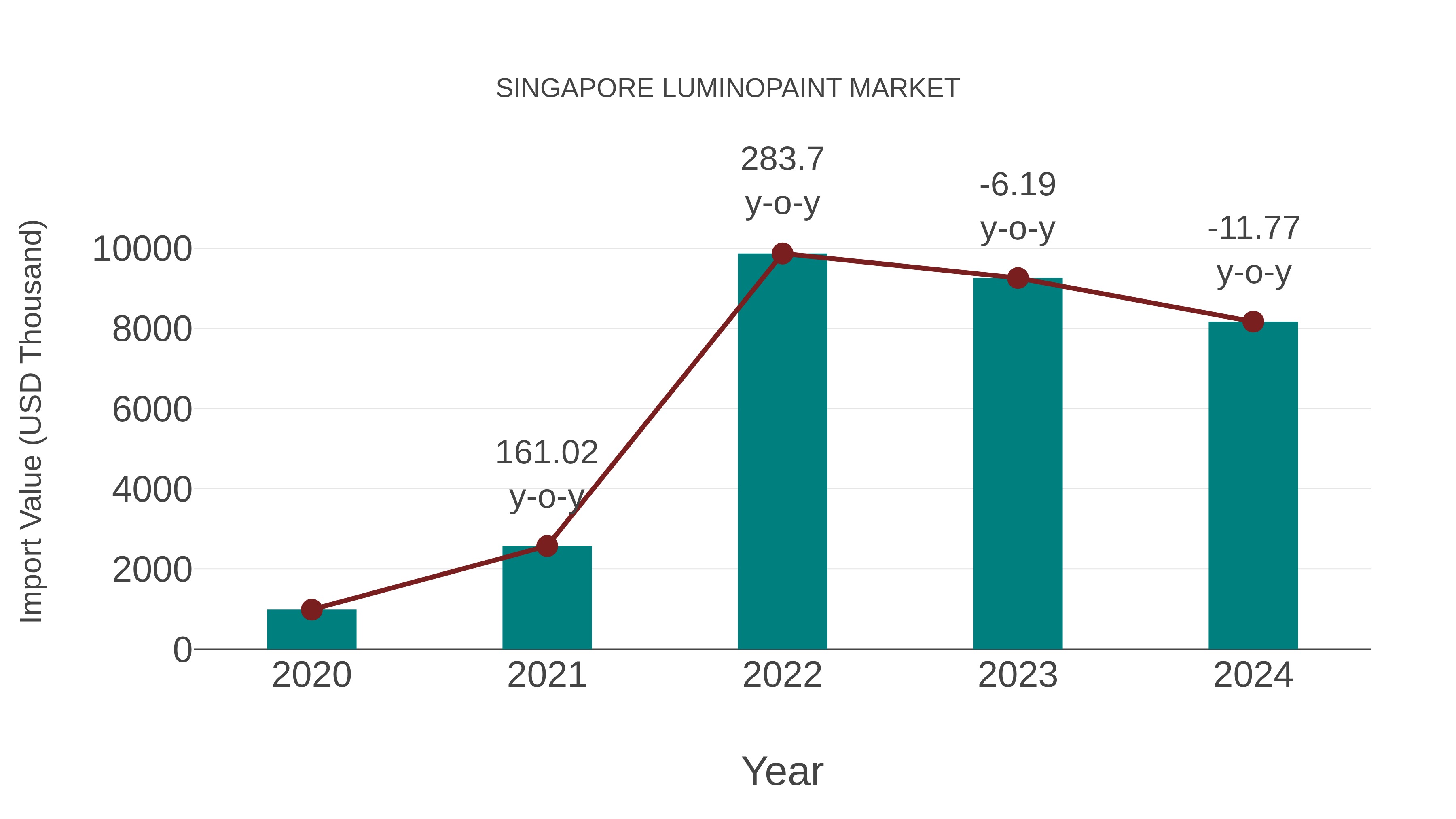  Singapore Luminopaint Market: Import Trend Analysis