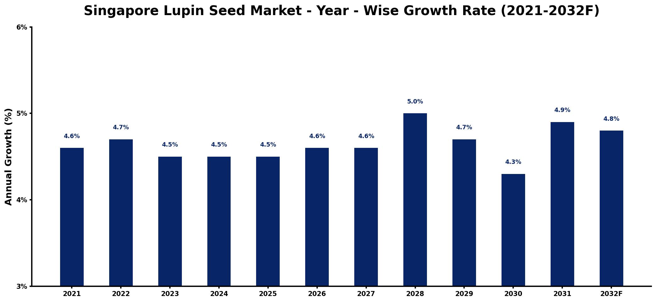 Singapore Lupin Seed Market Year-wise Growth Rate and Key Drivers