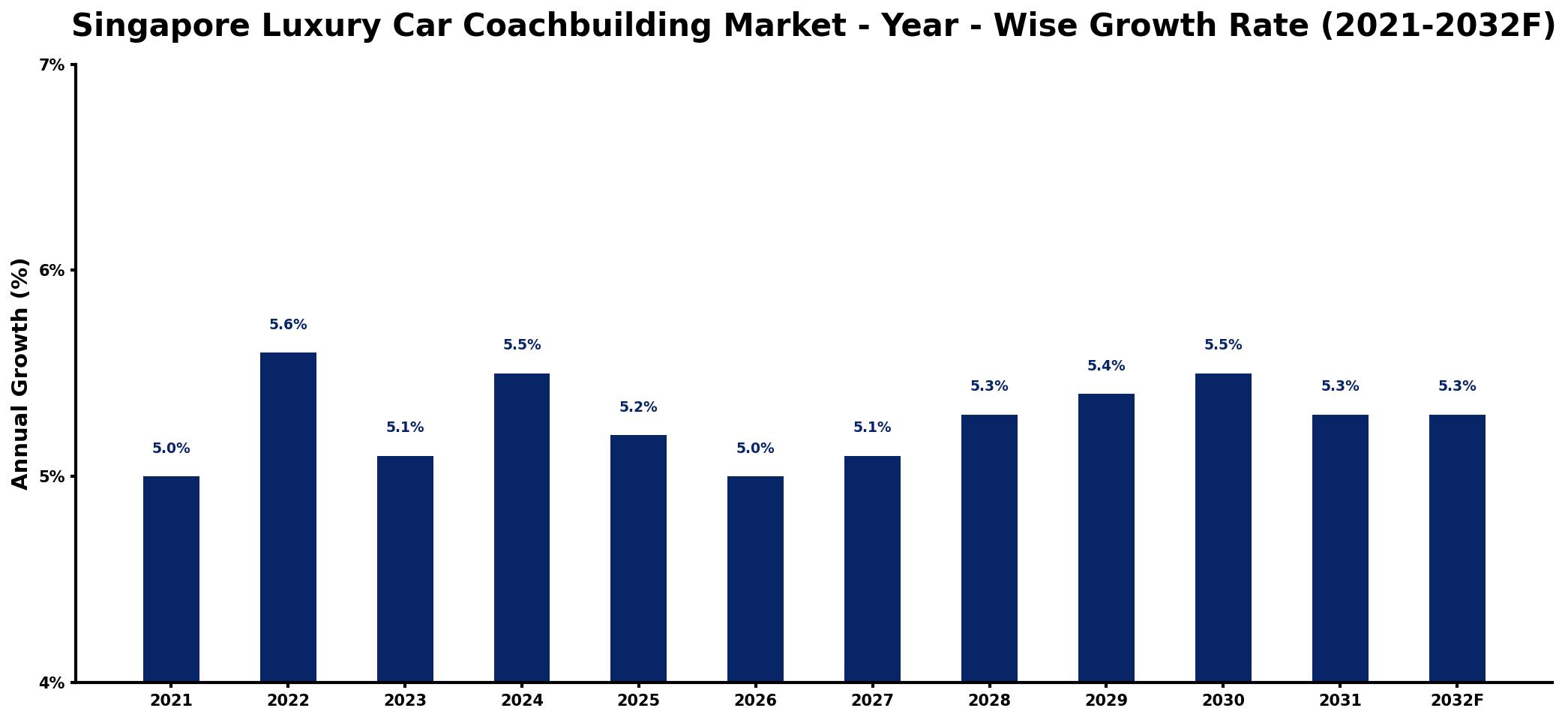 Singapore Luxury Car Coachbuilding Market Year-wise Growth Rate and Key Drivers