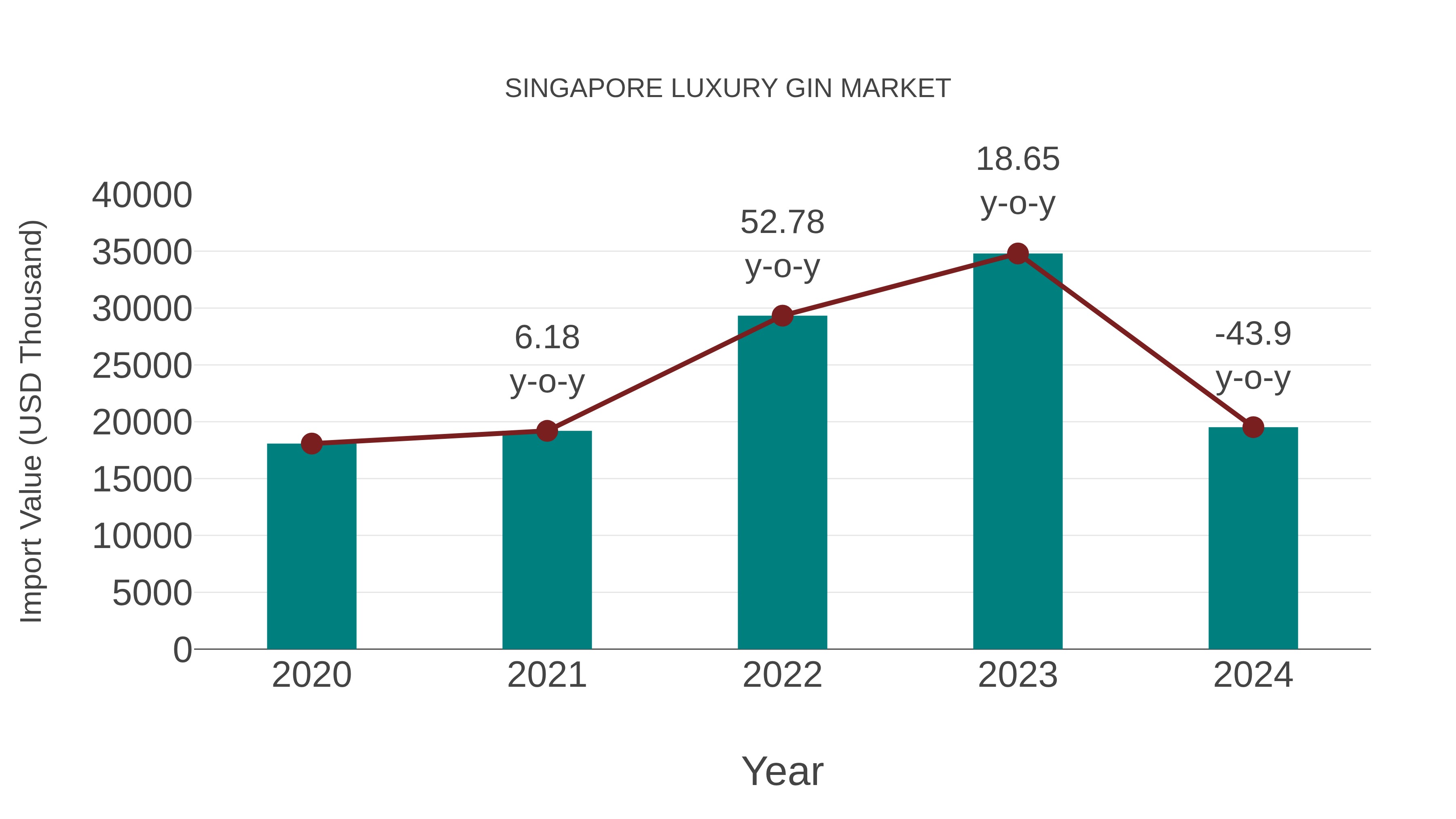  Singapore Luxury Gin Market: Import Trend Analysis