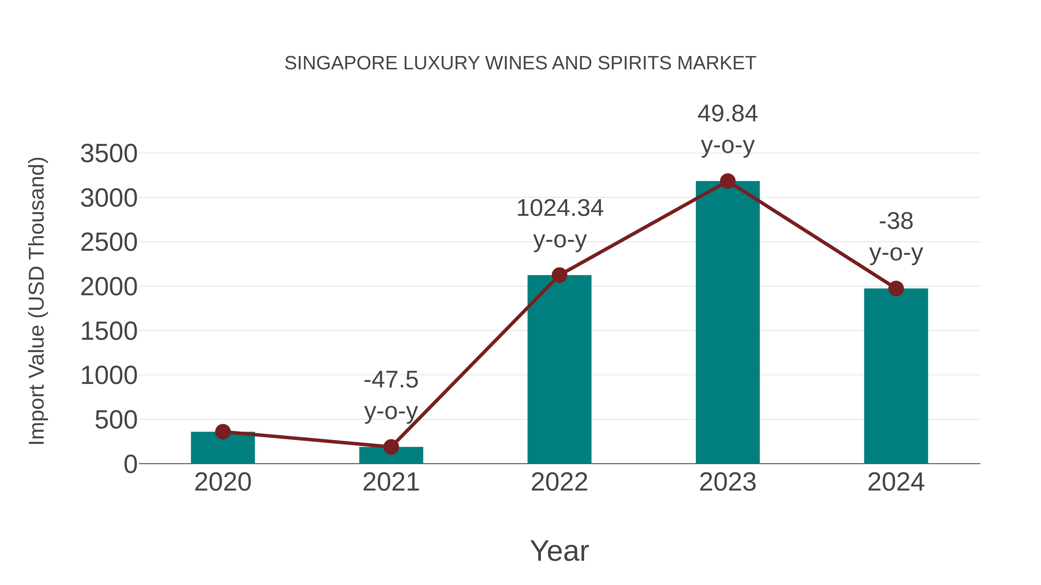 Singapore Luxury Wines and Spirits Market: Import Trend Analysis