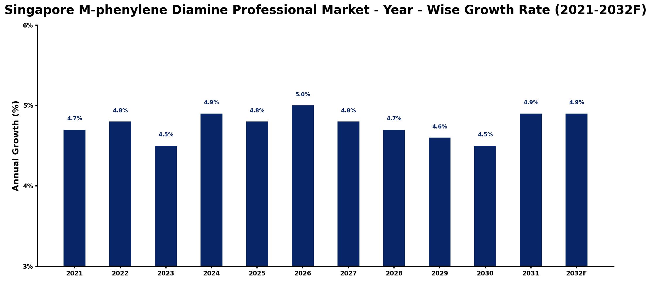 Singapore M-phenylene Diamine Professional Market Year-wise Growth Rate and Key Drivers