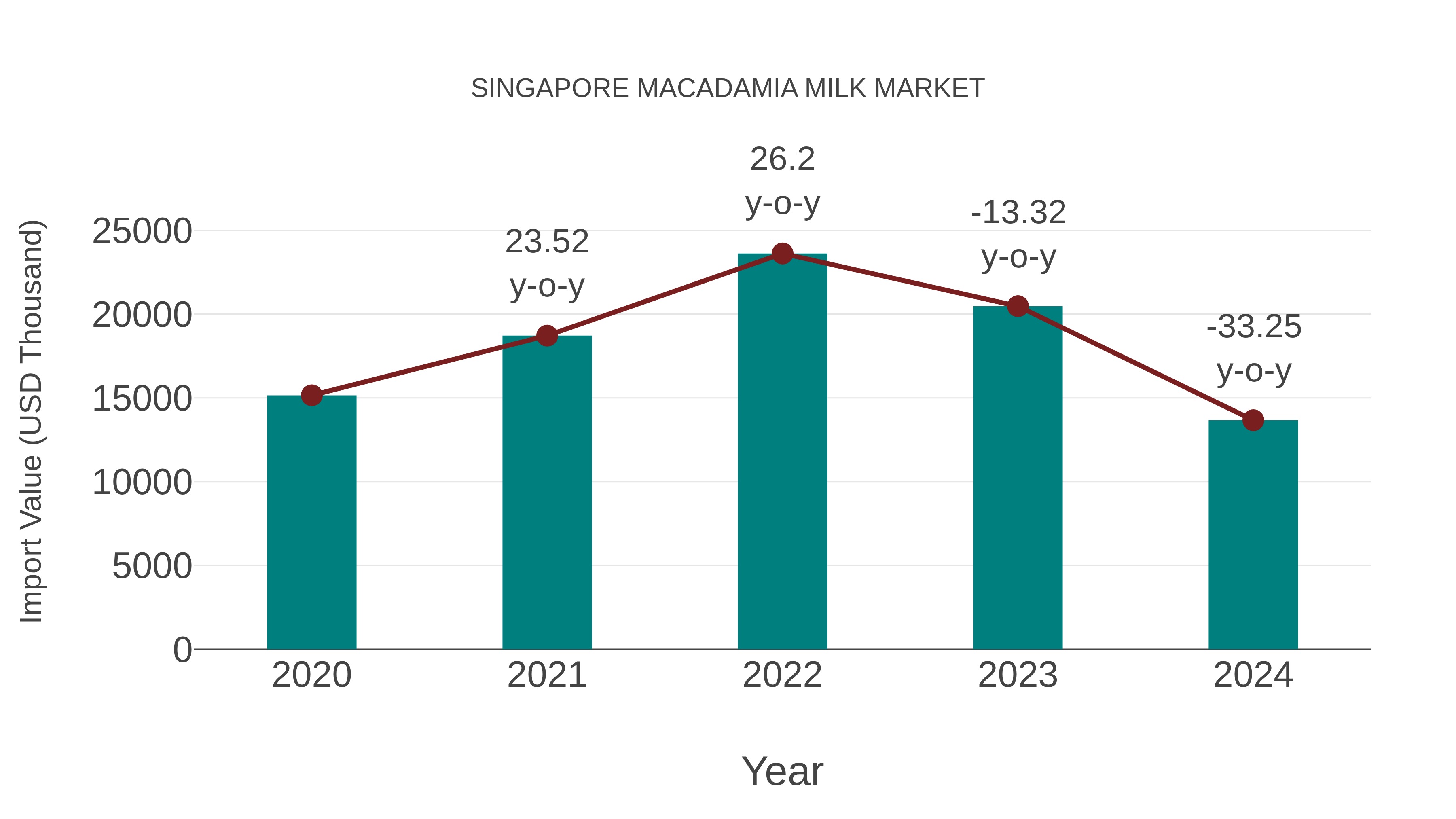  Singapore Macadamia Milk Market: Import Trend Analysis
