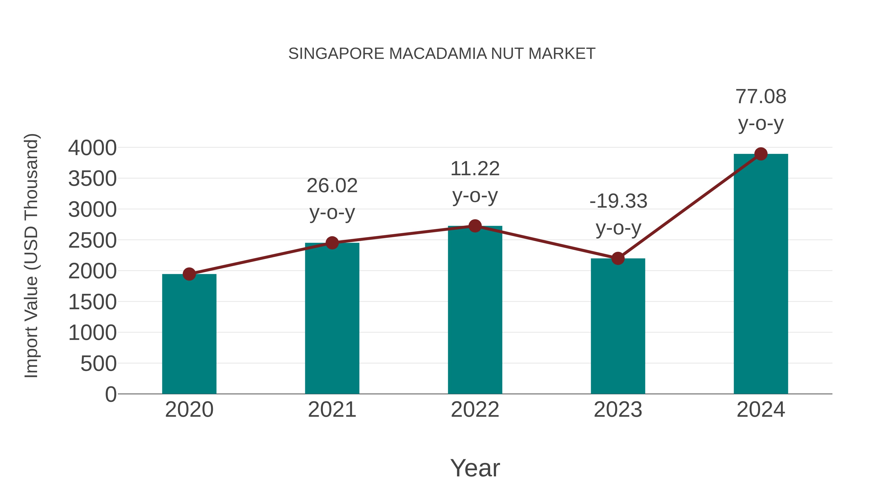  Singapore Macadamia Nut Market: Import Trend Analysis