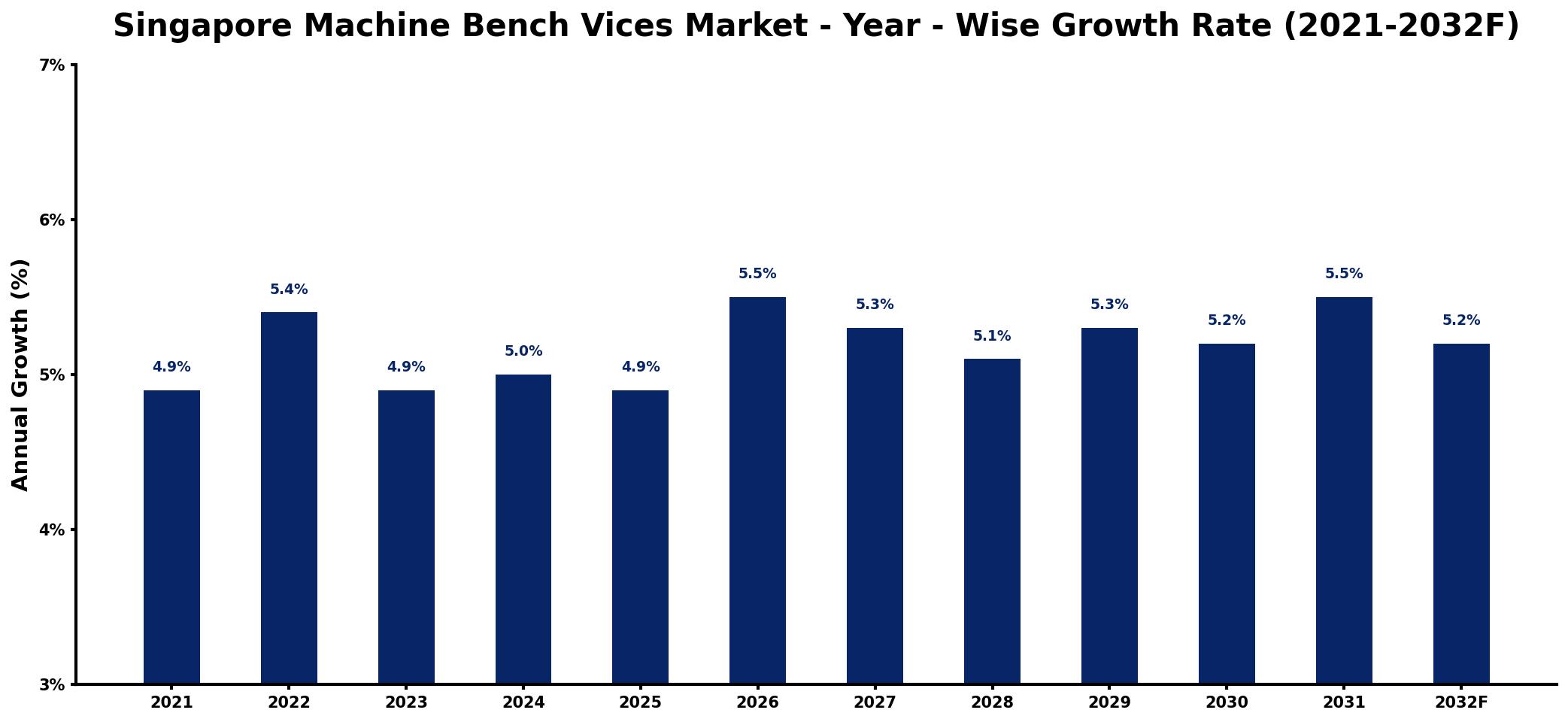 Singapore Machine Bench Vices Market Year-wise Growth Rate and Key Drivers
