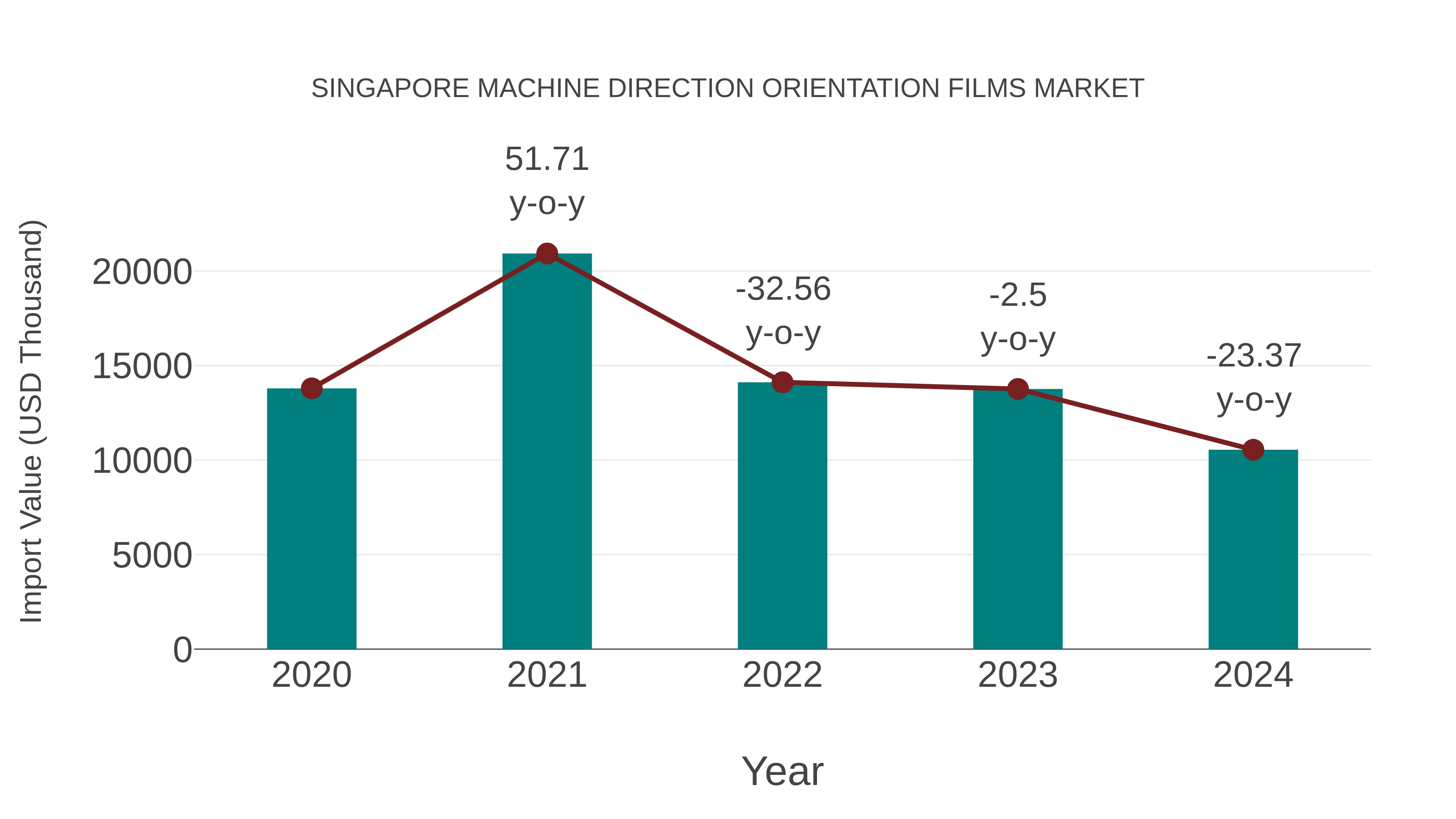  Singapore Machine Direction Orientation Films Market: Import Trend Analysis