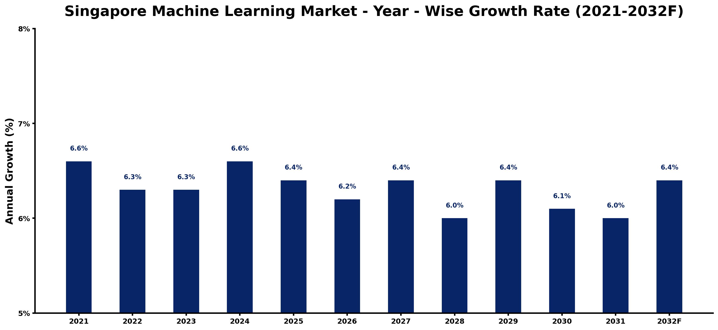 Singapore Machine Learning Market Year-wise Growth Rate and Key Drivers