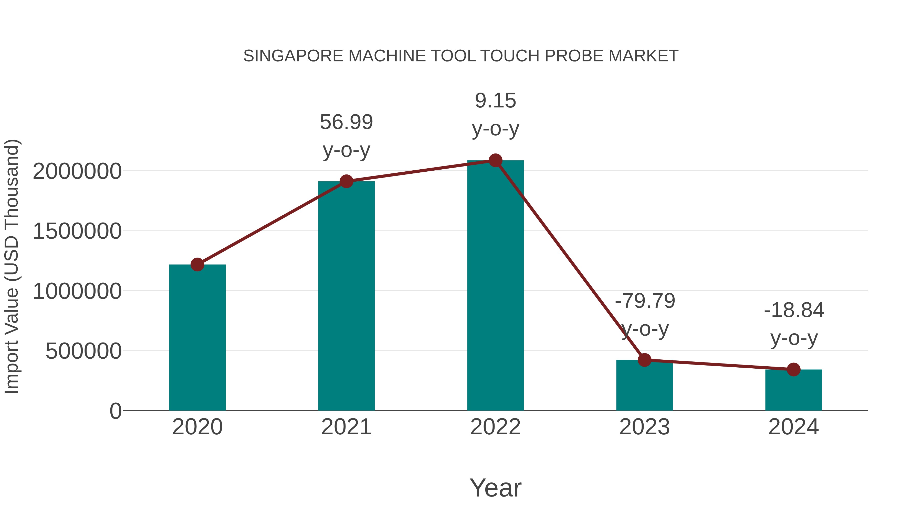  Singapore Machine Tool Touch Probe Market: Import Trend Analysis