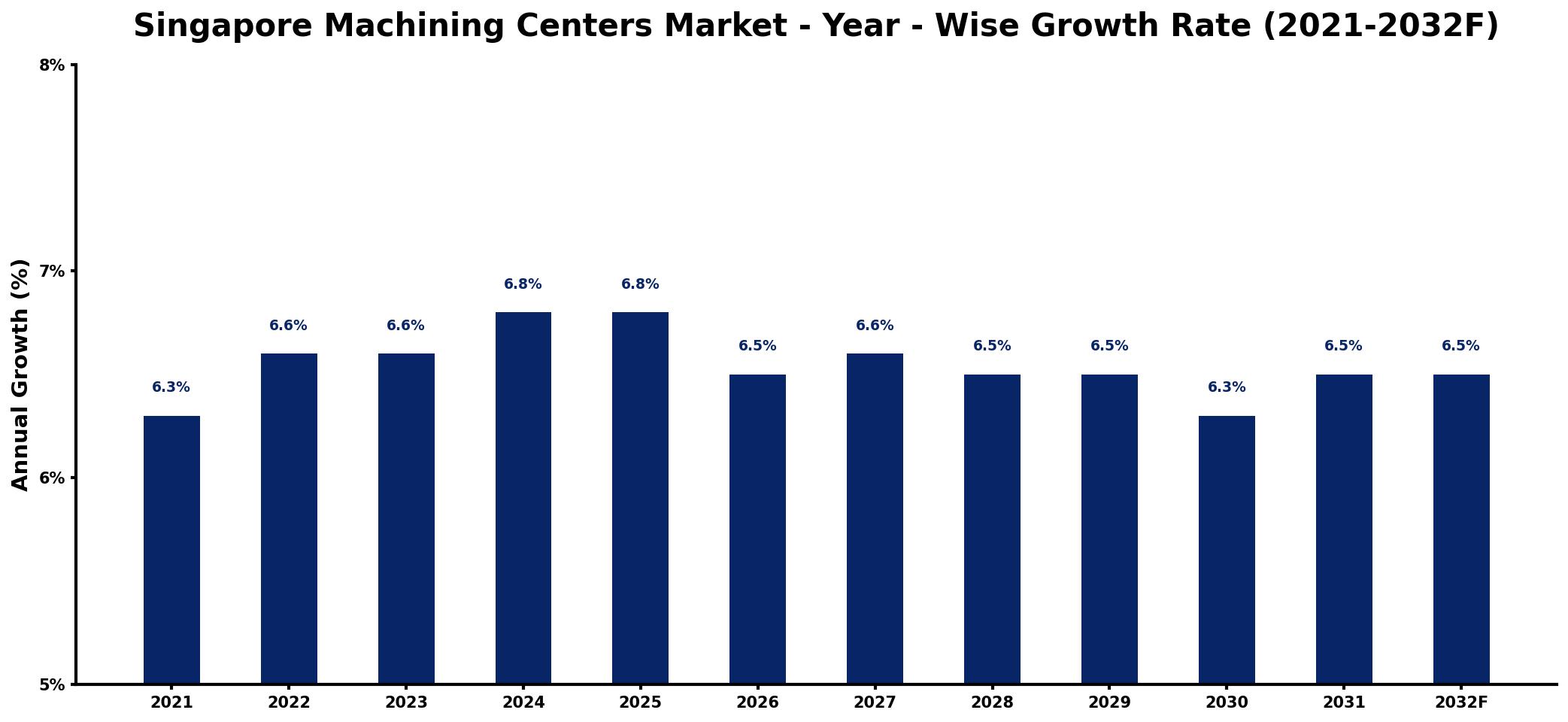 Singapore Machining Centers Market Year-wise Growth Rate and Key Drivers