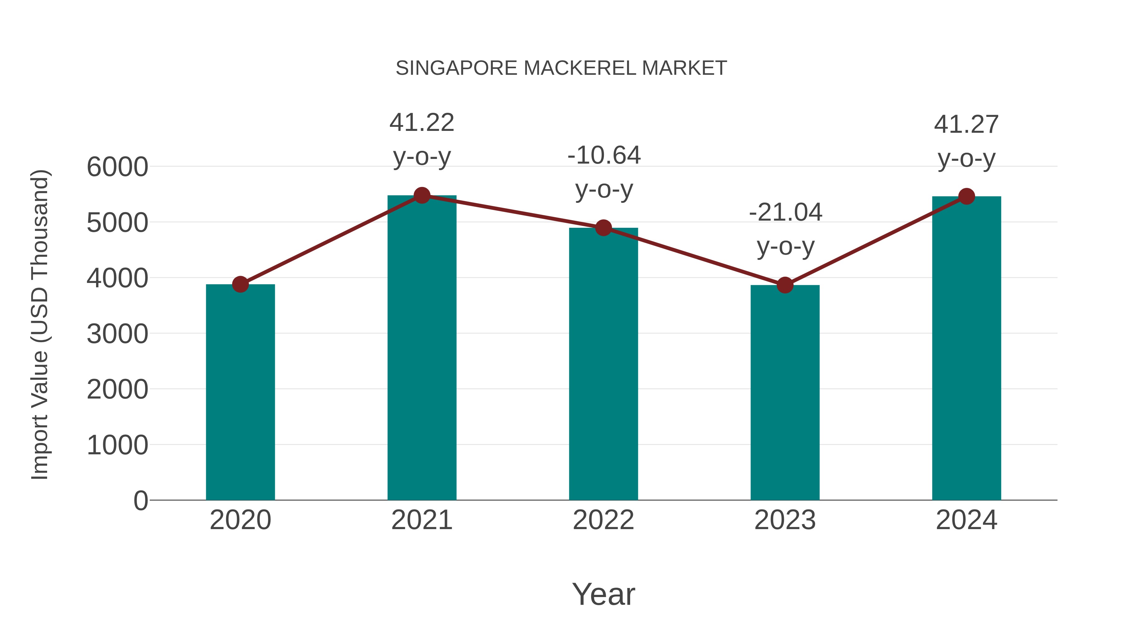  Singapore Mackerel Market: Import Trend Analysis