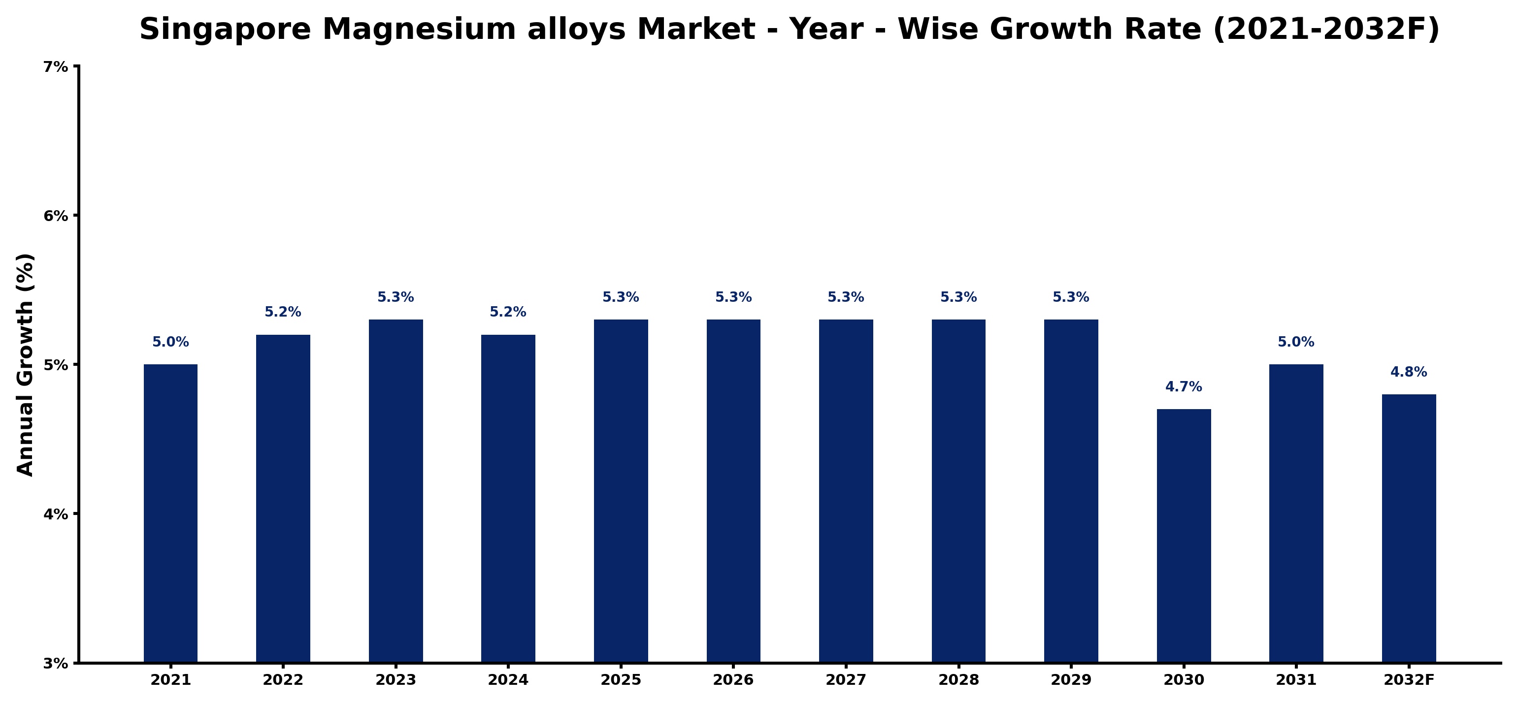 Singapore Magnesium alloys Market Year-wise Growth Rate and Key Drivers