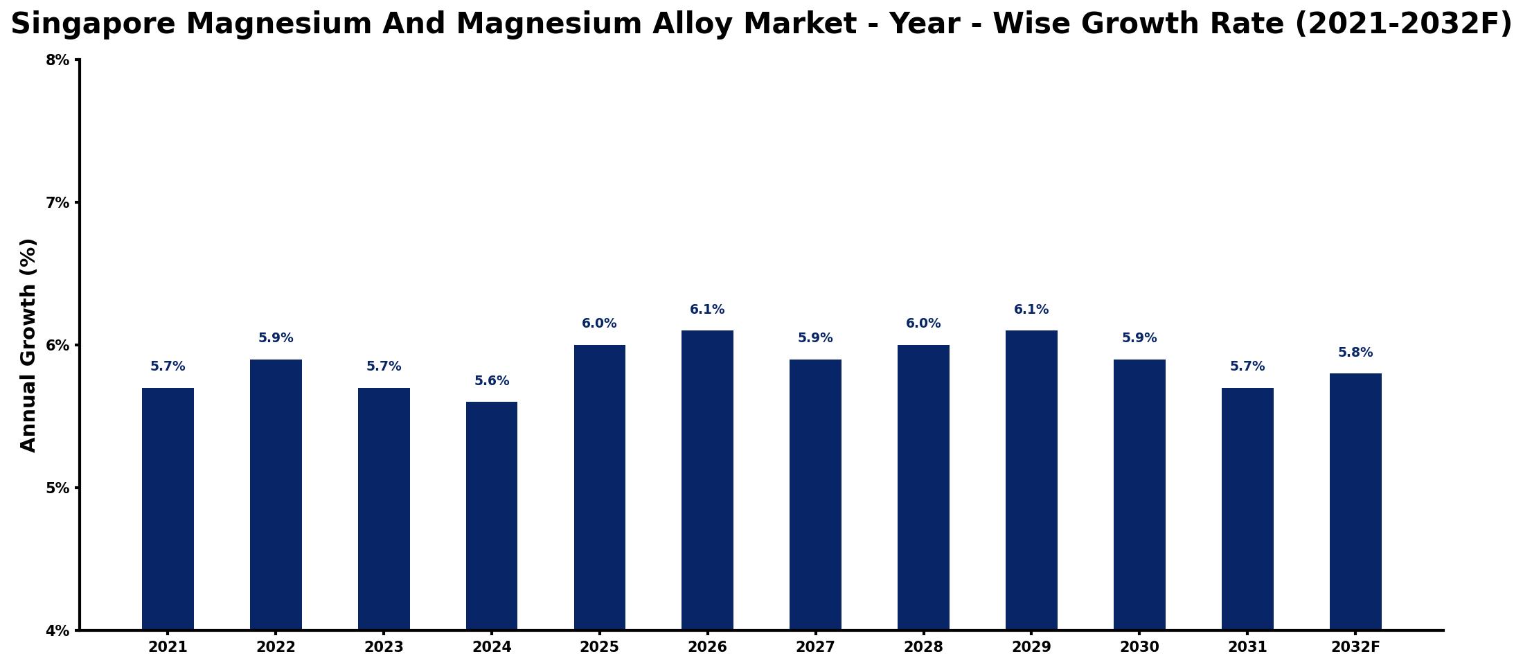 Singapore Magnesium And Magnesium Alloy Market Year-wise Growth Rate and Key Drivers