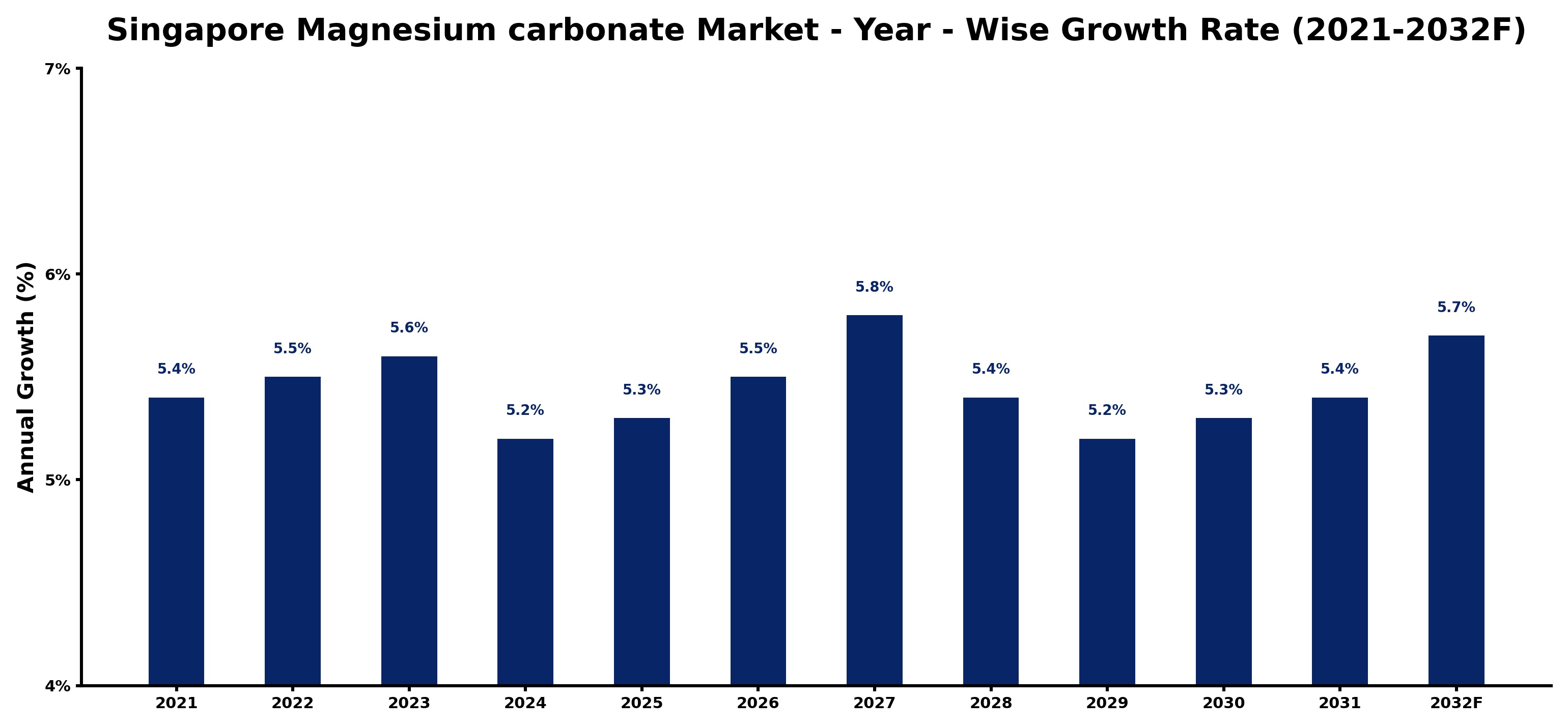 Singapore Magnesium carbonate Market Year-wise Growth Rate and Key Drivers