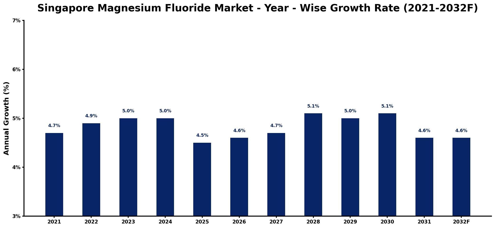 Singapore Magnesium Fluoride Market Year-wise Growth Rate and Key Drivers