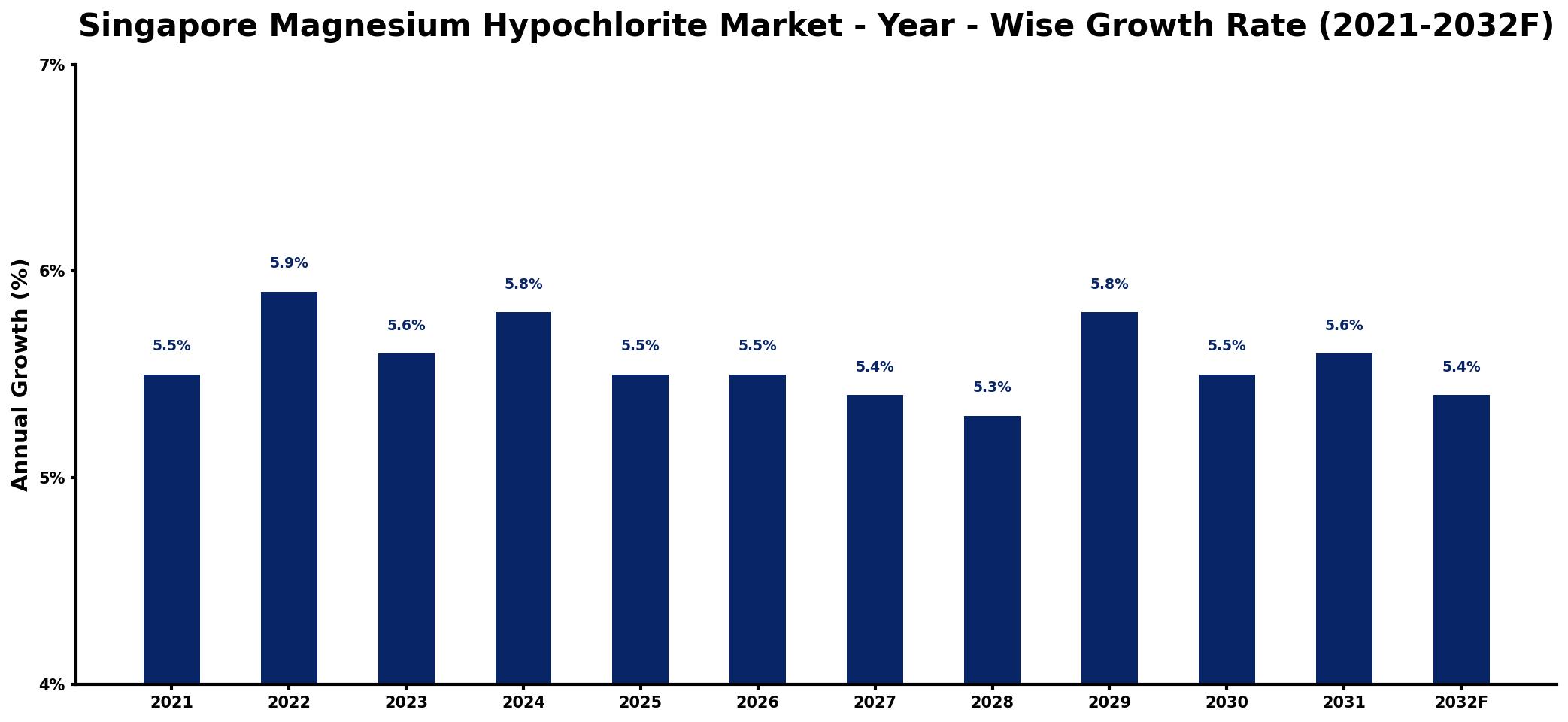 Singapore Magnesium Hypochlorite Market Year-wise Growth Rate and Key Drivers