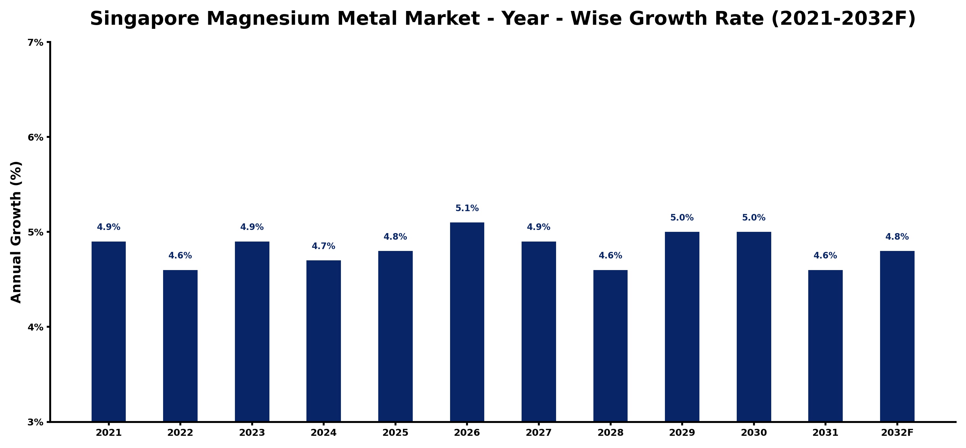 Singapore Magnesium Metal Market Year-wise Growth Rate and Key Drivers