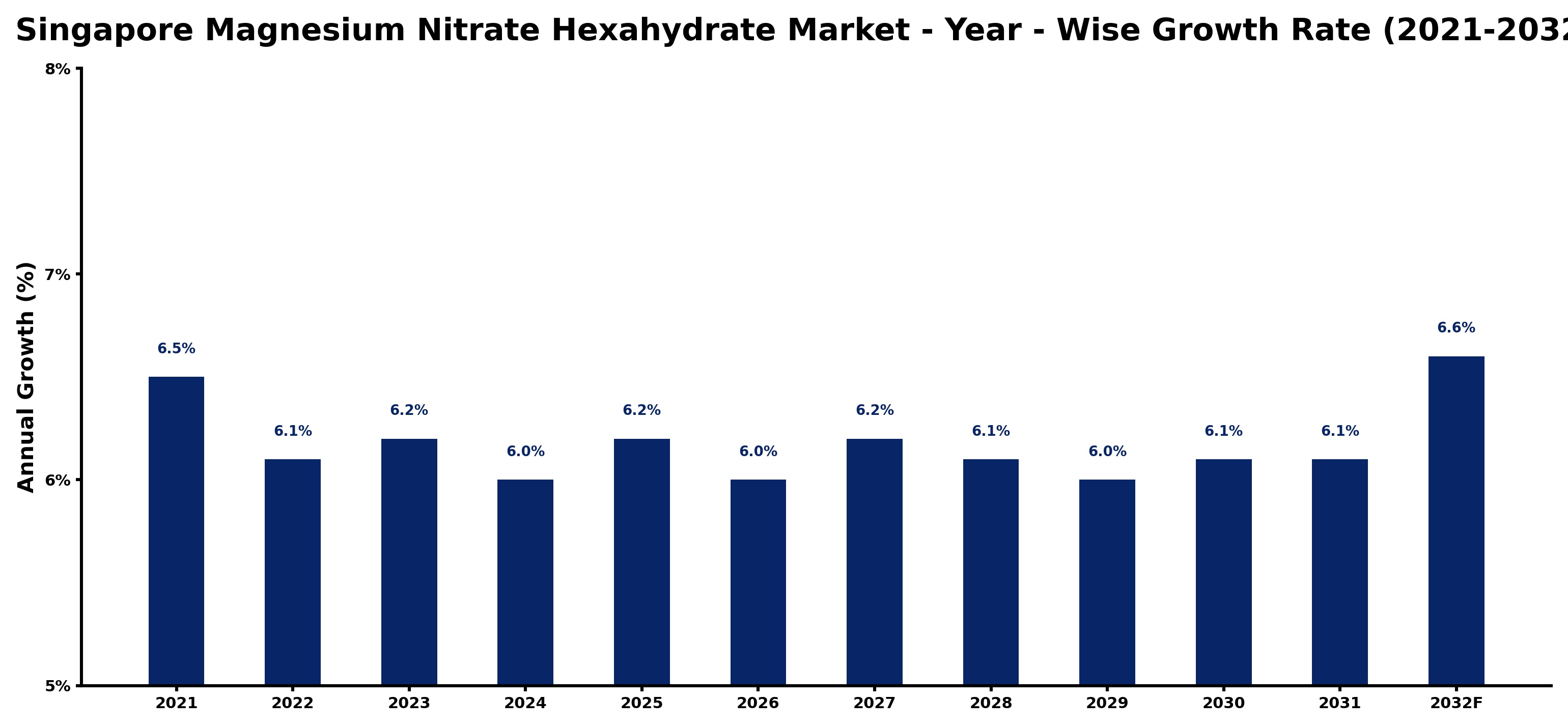 Singapore Magnesium Nitrate Hexahydrate Market Year-wise Growth Rate and Key Drivers