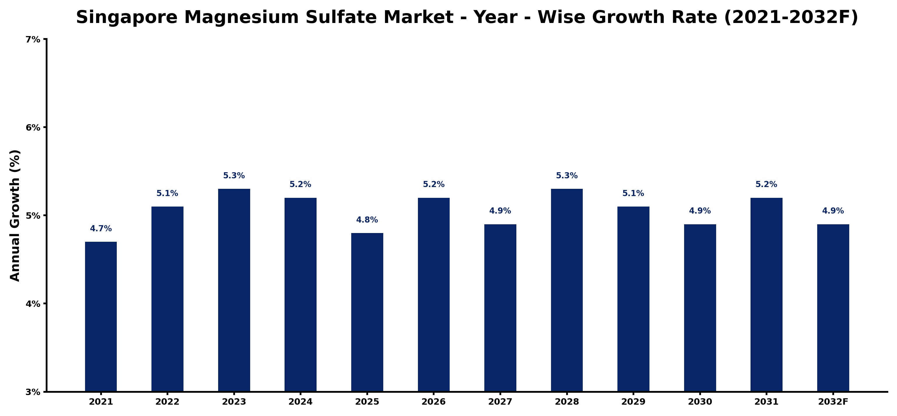 Singapore Magnesium Sulfate Market Year-wise Growth Rate and Key Drivers