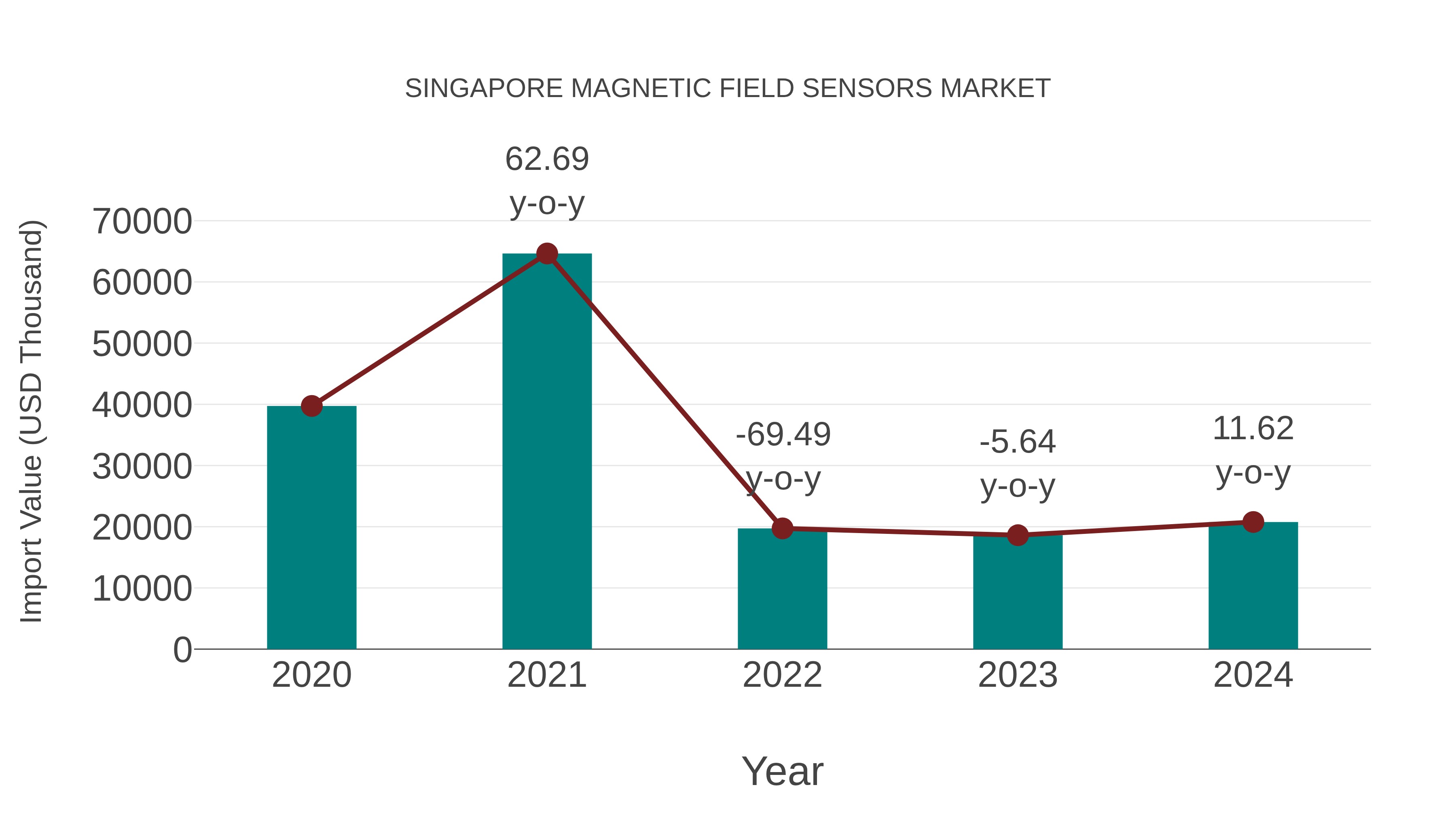 Singapore Magnetic Field Sensors Market: Import Trend Analysis