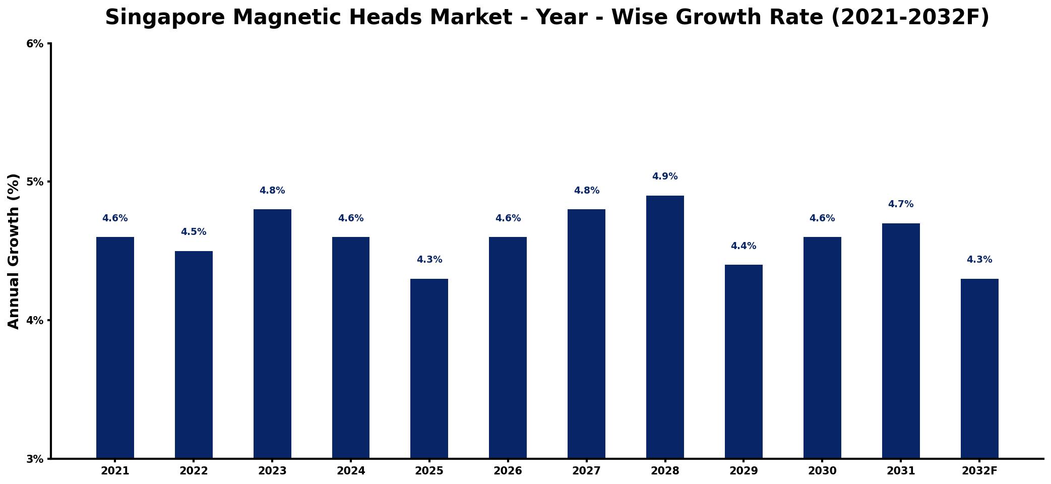 Singapore Magnetic Heads Market Year-wise Growth Rate and Key Drivers